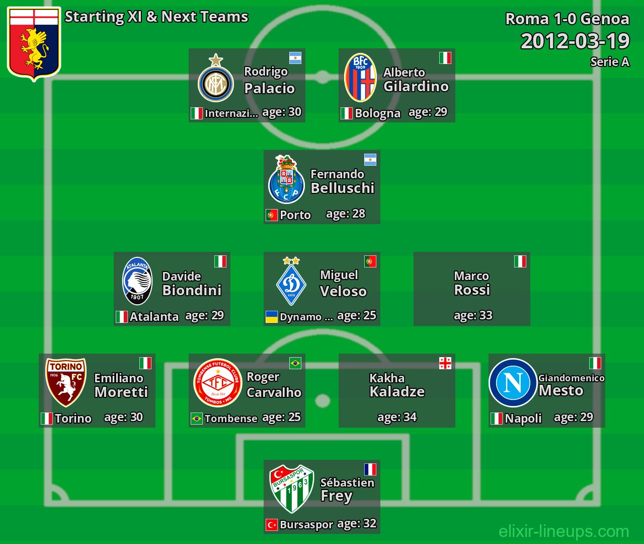 Genoa Starting XI & Next Teams 2012-03-19