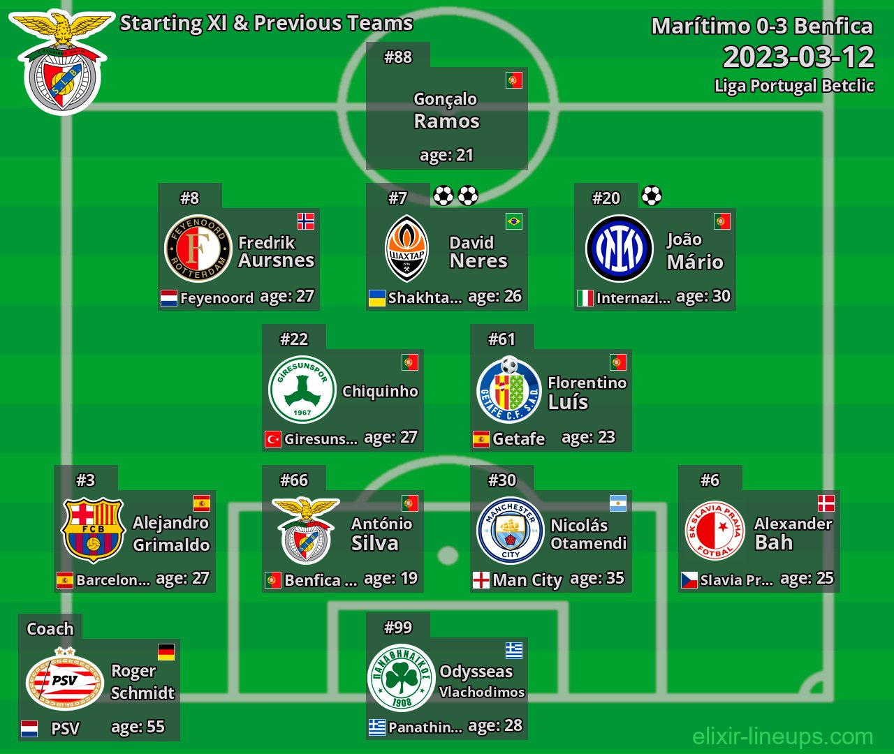 Benfica Starting XI & Previous Teams 2023-03-12