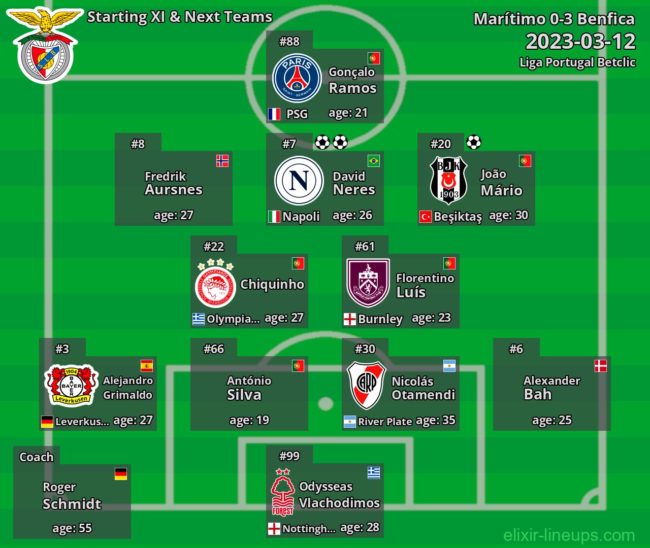 Benfica Starting XI & Next Teams 2023-03-12