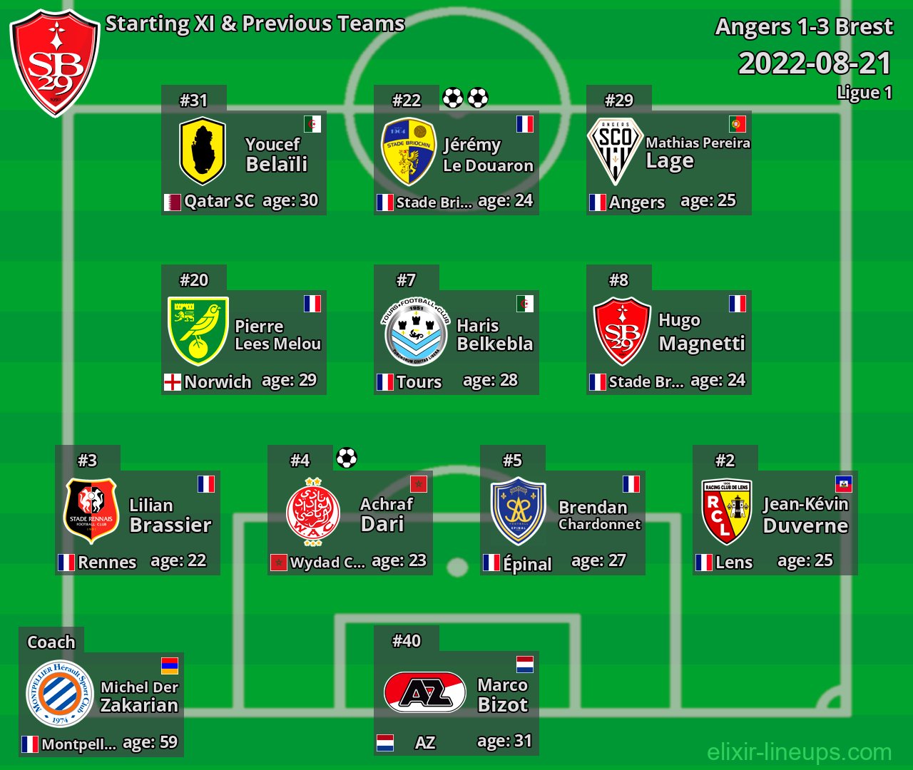 Brest Starting XI & Previous Teams 2022-08-21