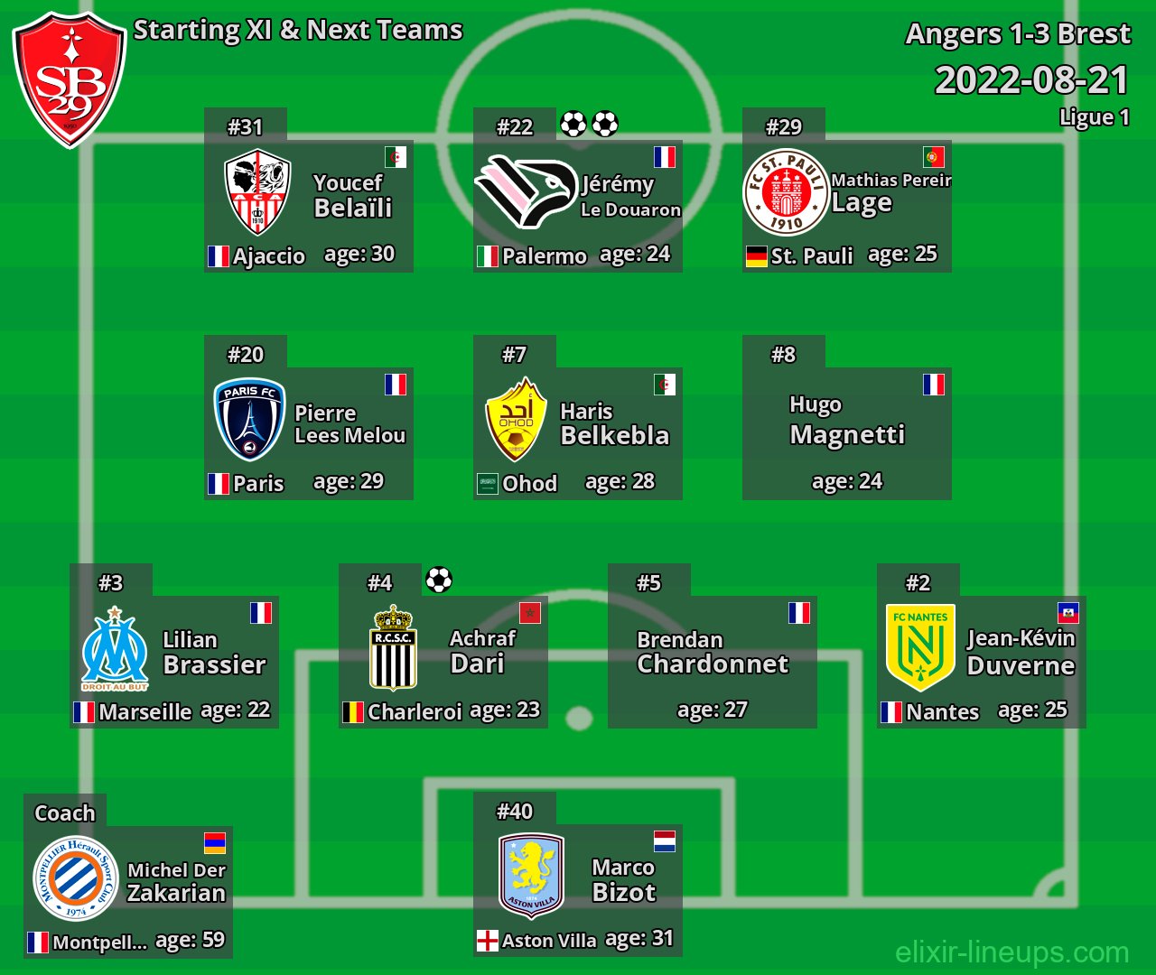 Brest Starting XI & Next Teams 2022-08-21