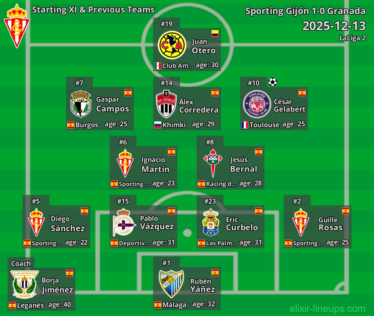 Sporting Gijón Starting XI & Previous Teams 2025-12-13