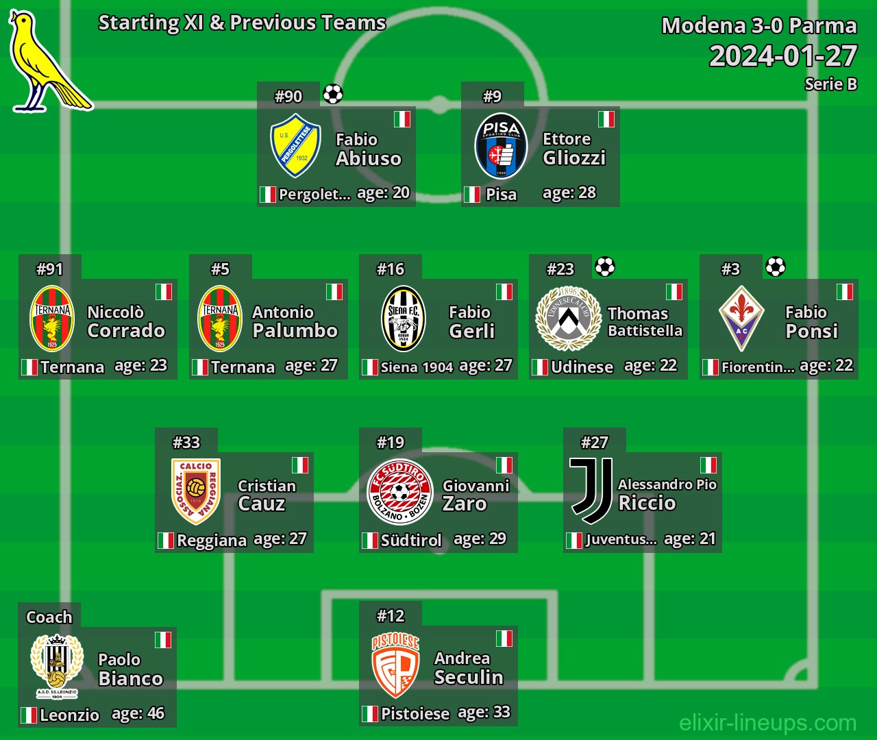 Modena Starting XI & Previous Teams 2024-01-27