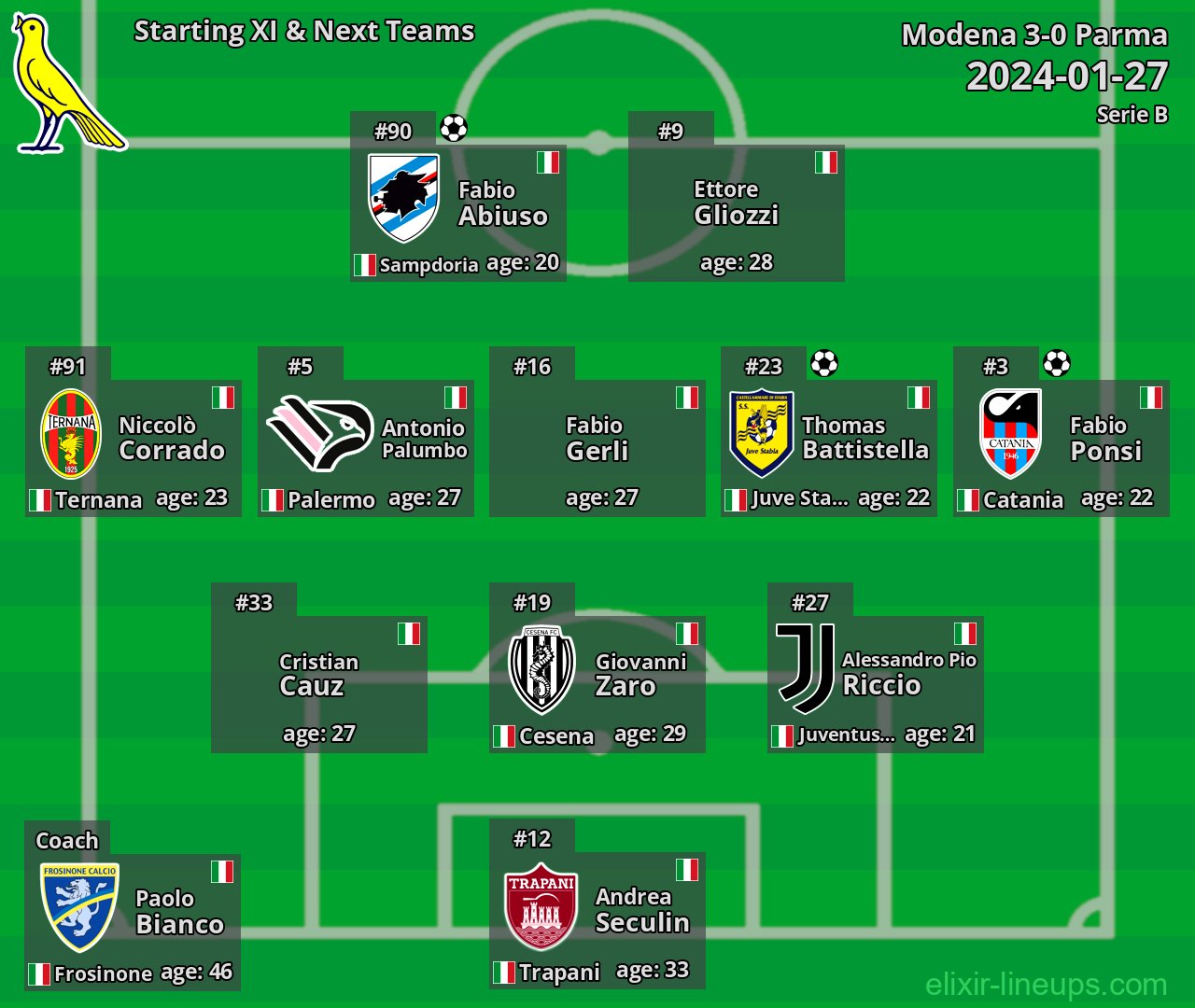 Modena Starting XI & Next Teams 2024-01-27
