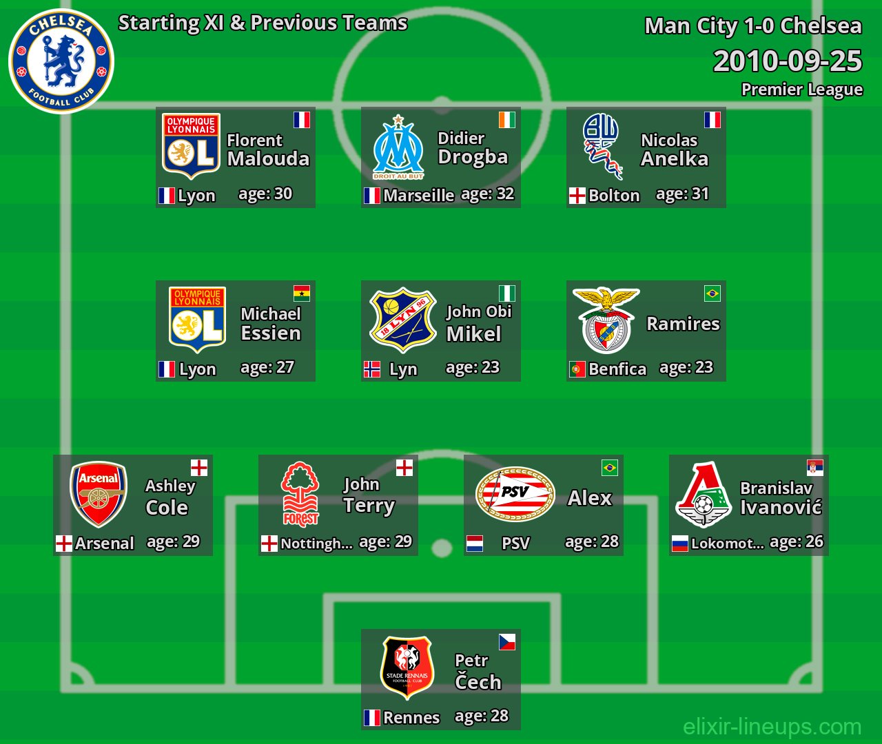 Chelsea Starting XI & Previous Teams 2010-09-25
