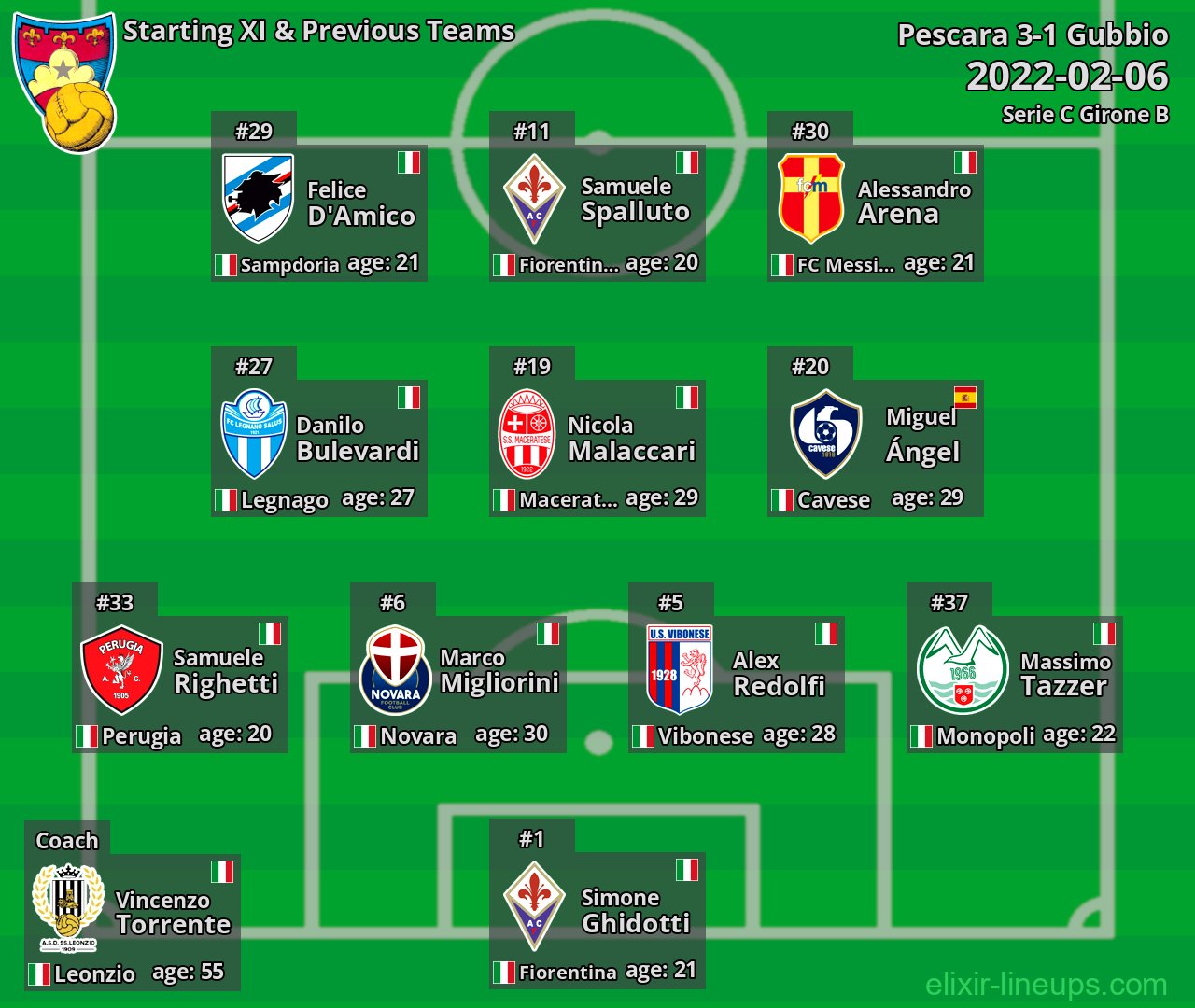 Gubbio Starting XI & Previous Teams 2022-02-06
