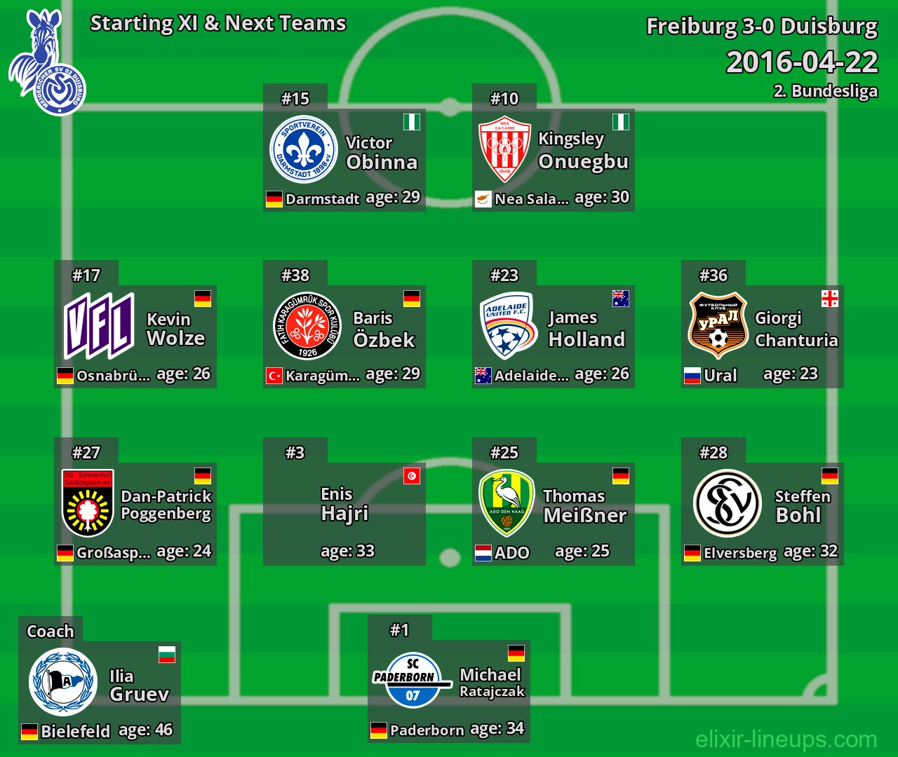 Duisburg Starting XI & Next Teams 2016-04-22