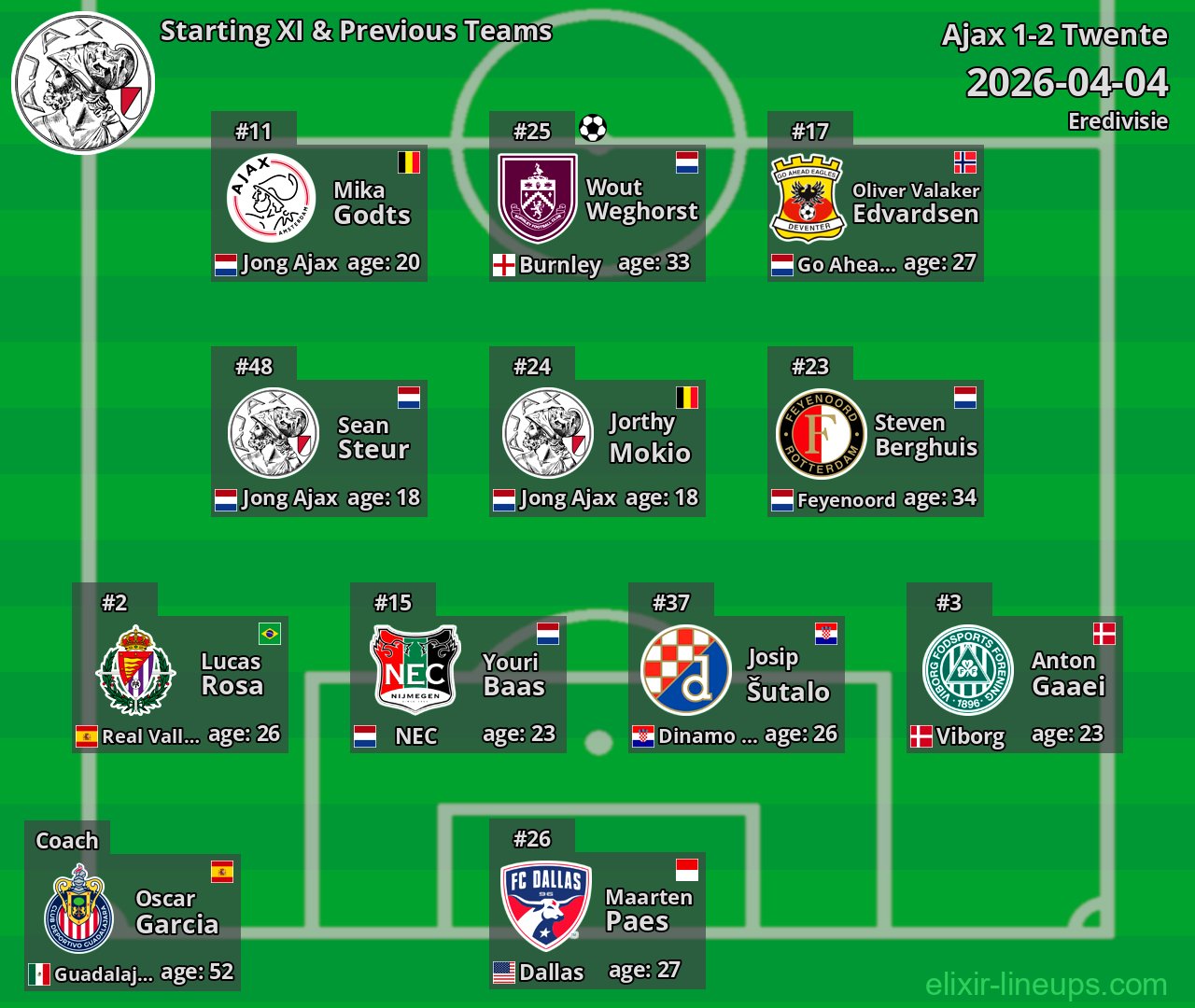 Ajax Starting XI & Previous Teams 2026-04-04
