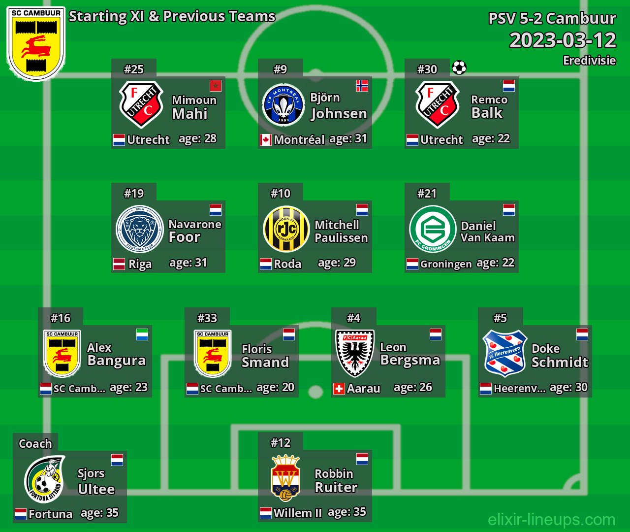 Cambuur Starting XI & Previous Teams 2023-03-12