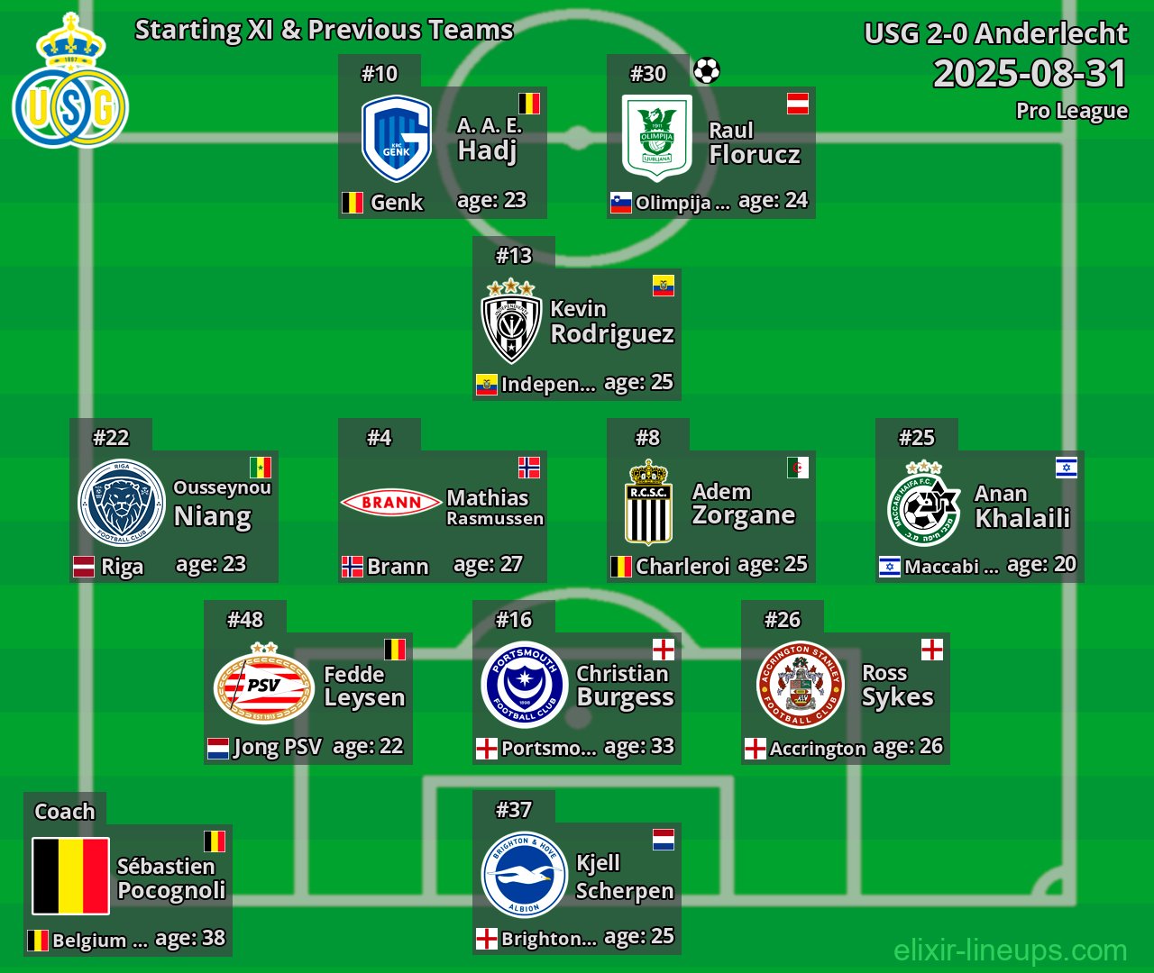 USG Starting XI & Previous Teams 2025-08-31