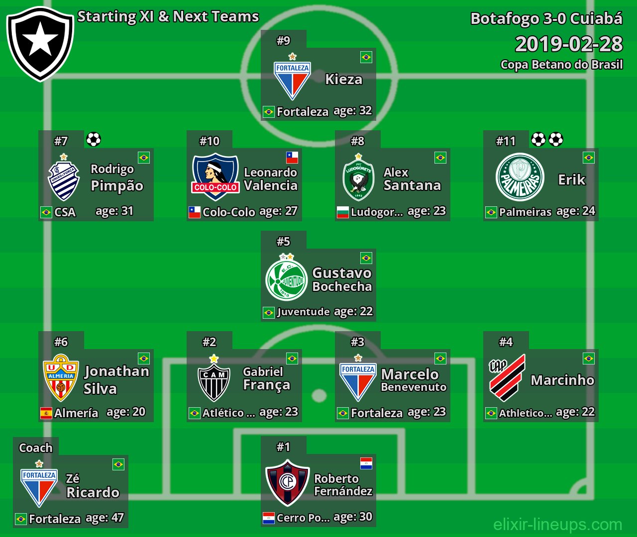 Botafogo Starting XI & Next Teams 2019-02-28