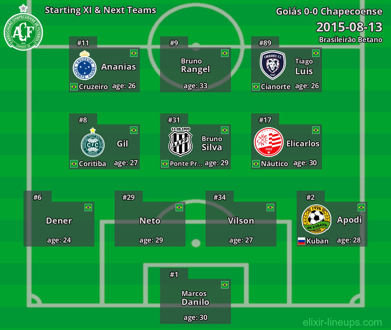 Chapecoense Starting XI & Next Teams 2015-08-13