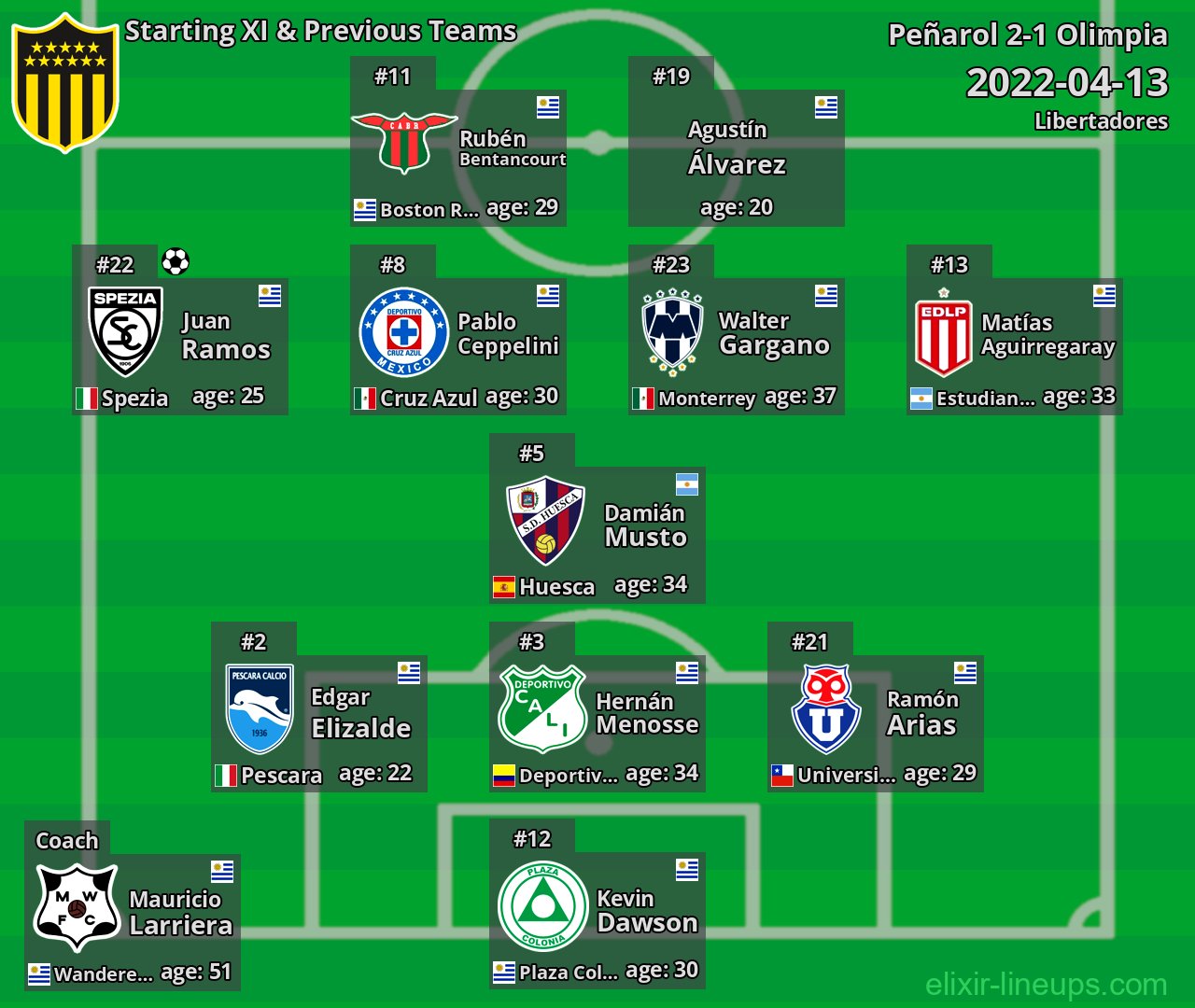 Peñarol Starting XI & Previous Teams 2022-04-13