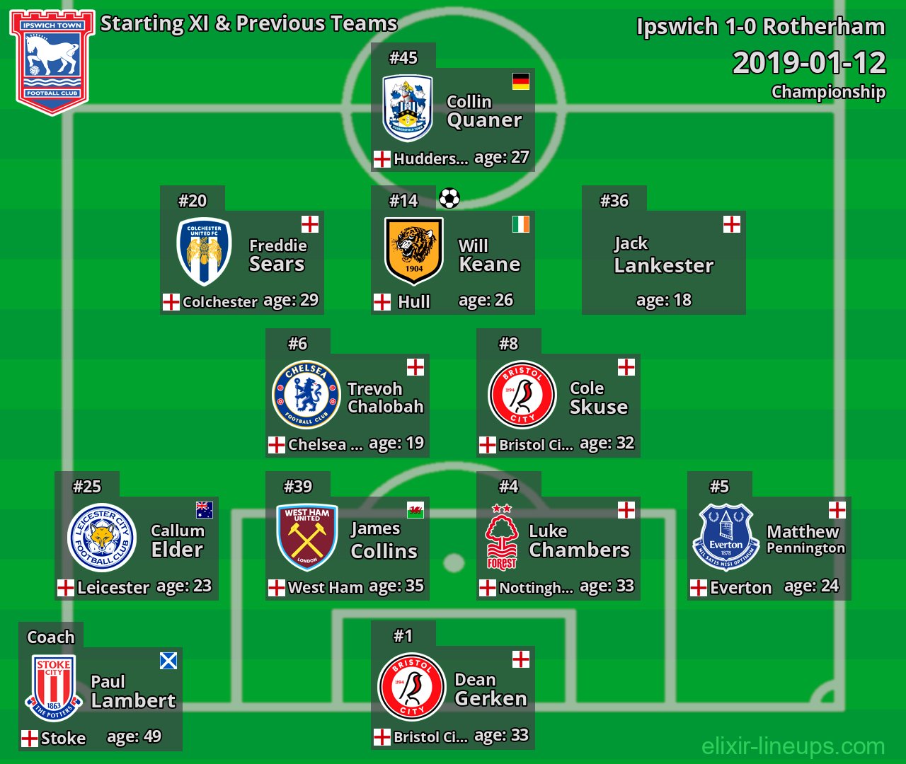Ipswich Starting XI & Previous Teams 2019-01-12