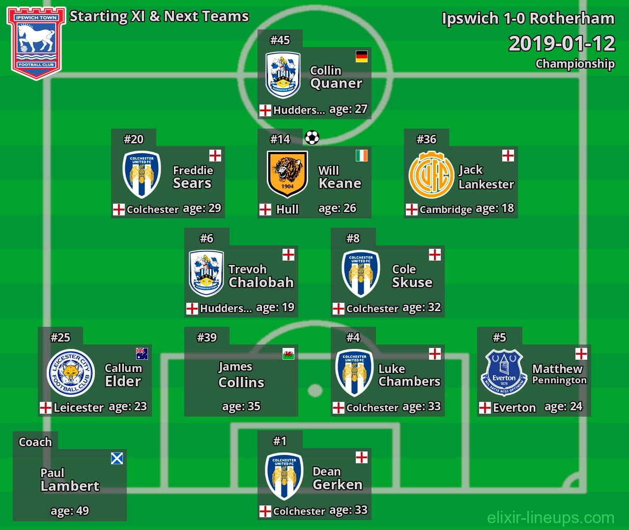 Ipswich Starting XI & Next Teams 2019-01-12