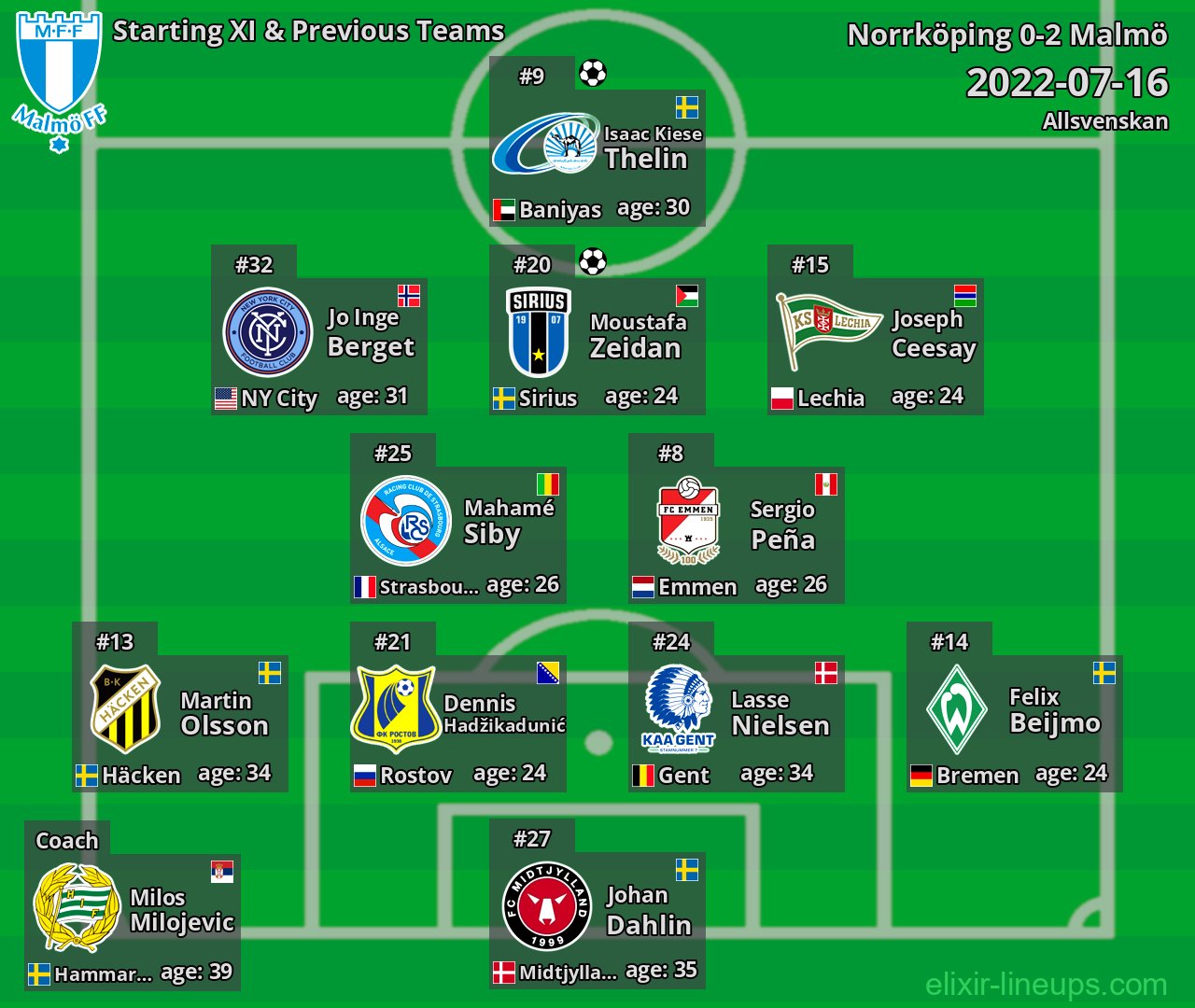 Malmö Starting XI & Previous Teams 2022-07-16