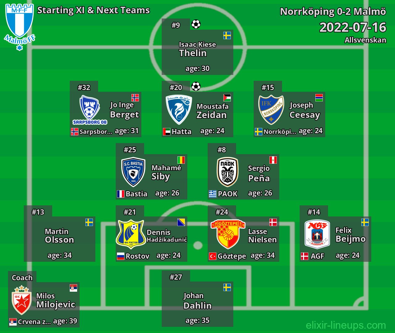 Malmö Starting XI & Next Teams 2022-07-16