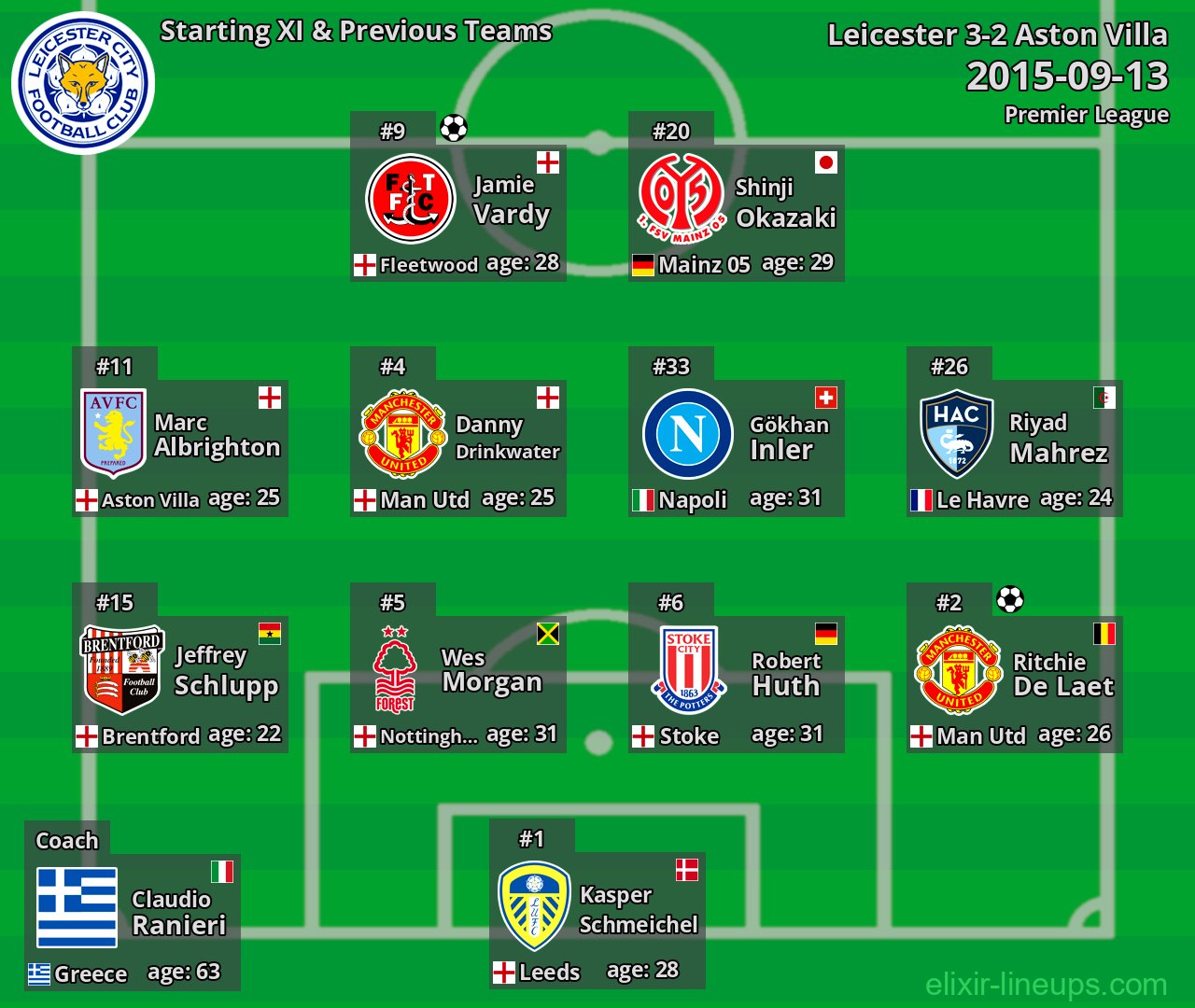 Leicester Starting XI & Previous Teams 2015-09-13