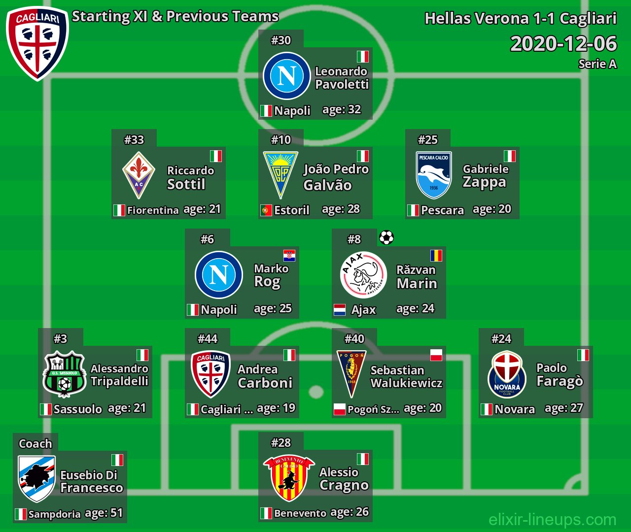 Cagliari Starting XI & Previous Teams 2020-12-06