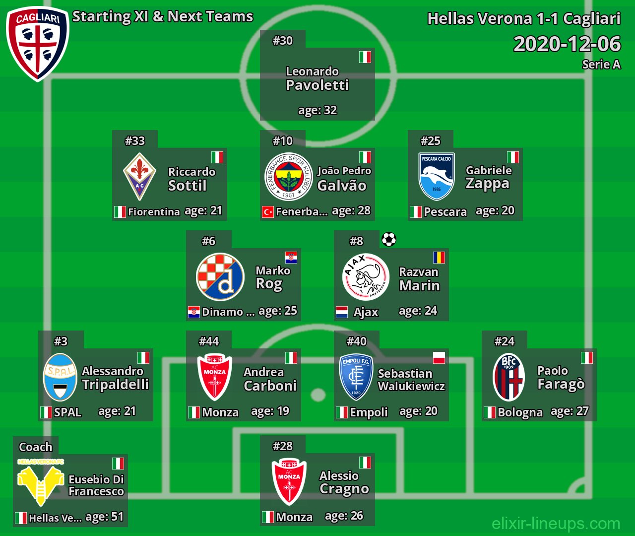 Cagliari Starting XI & Next Teams 2020-12-06