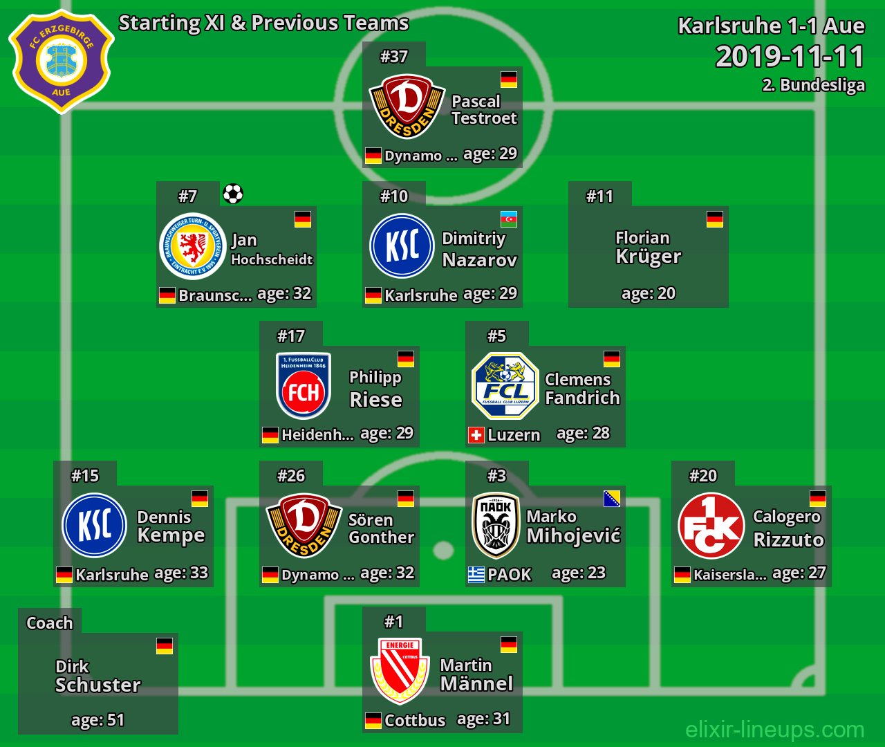 Aue Starting XI & Previous Teams 2019-11-11
