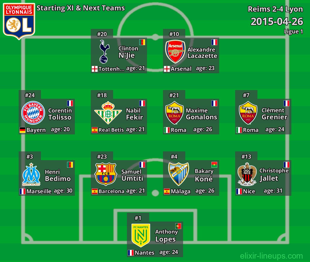 Lyon Starting XI & Next Teams 2015-04-26