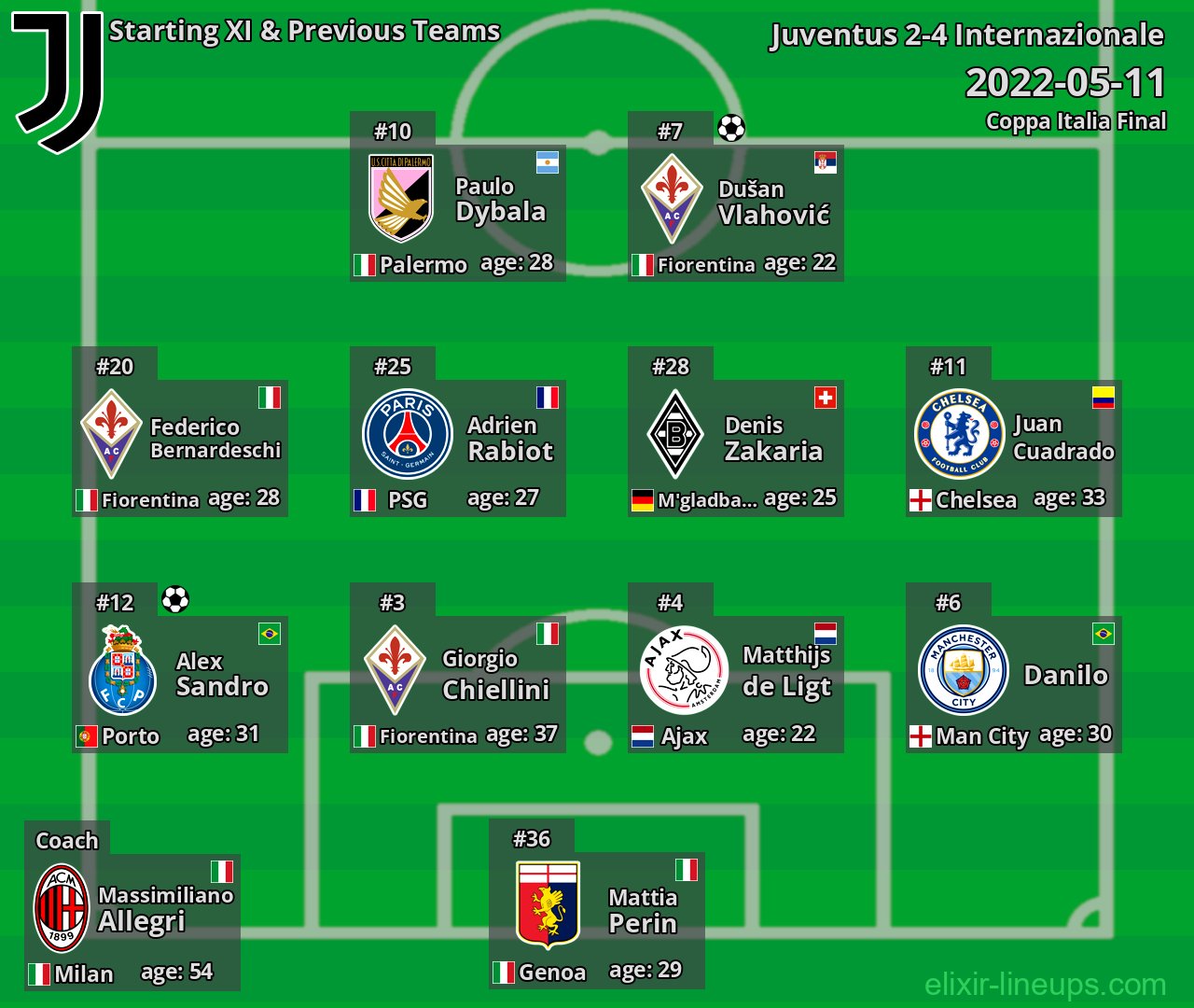 Juventus Starting XI & Previous Teams 2022-05-11