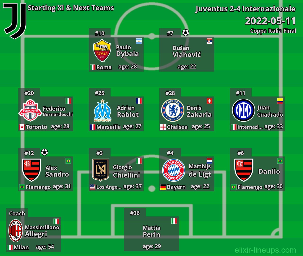 Juventus Starting XI & Next Teams 2022-05-11
