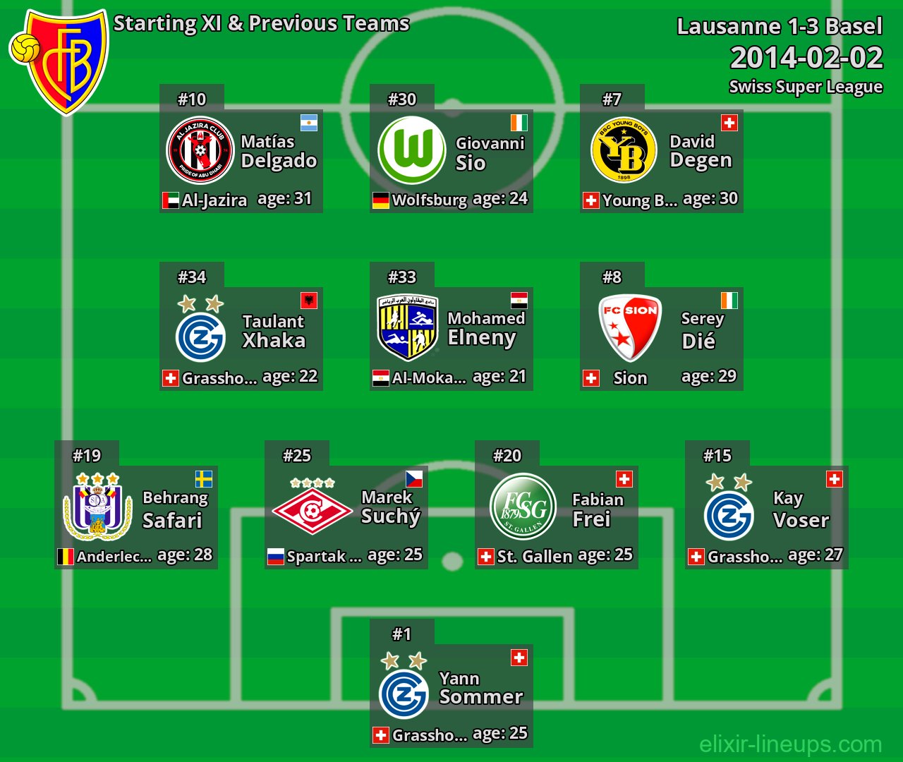 Basel Starting XI & Previous Teams 2014-02-02