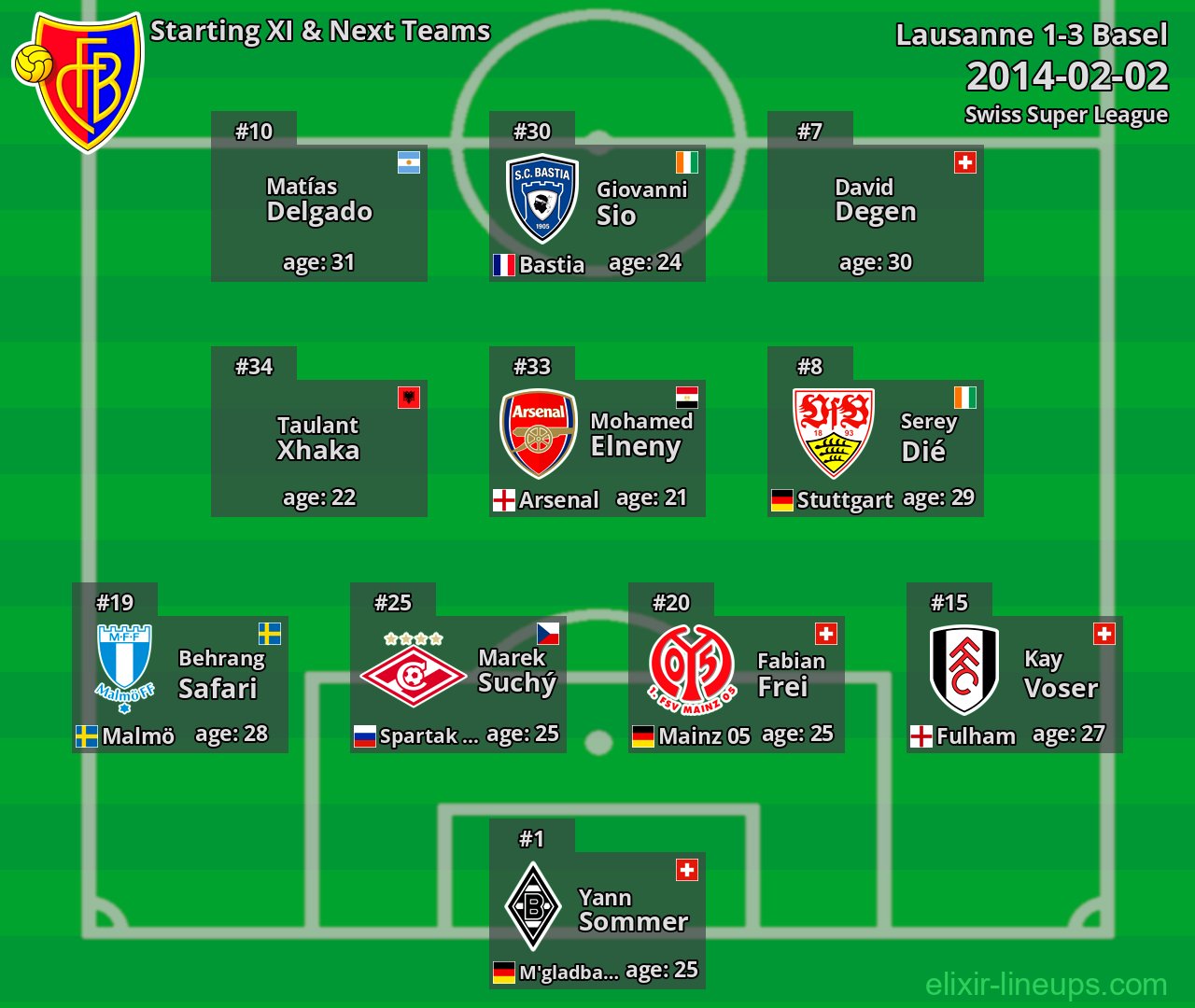 Basel Starting XI & Next Teams 2014-02-02