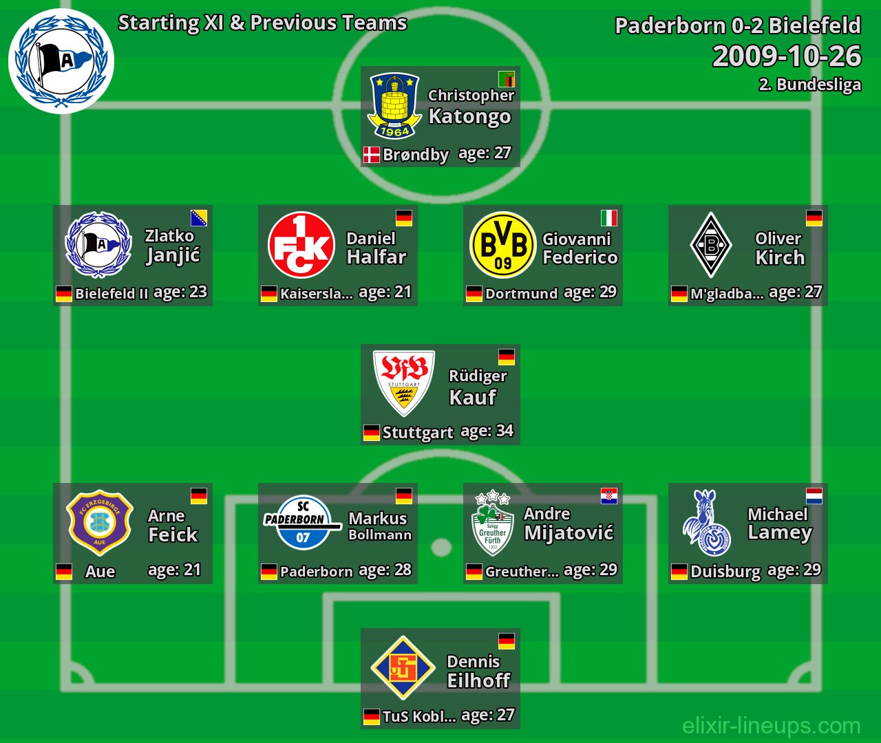 Bielefeld Starting XI & Previous Teams 2009-10-26