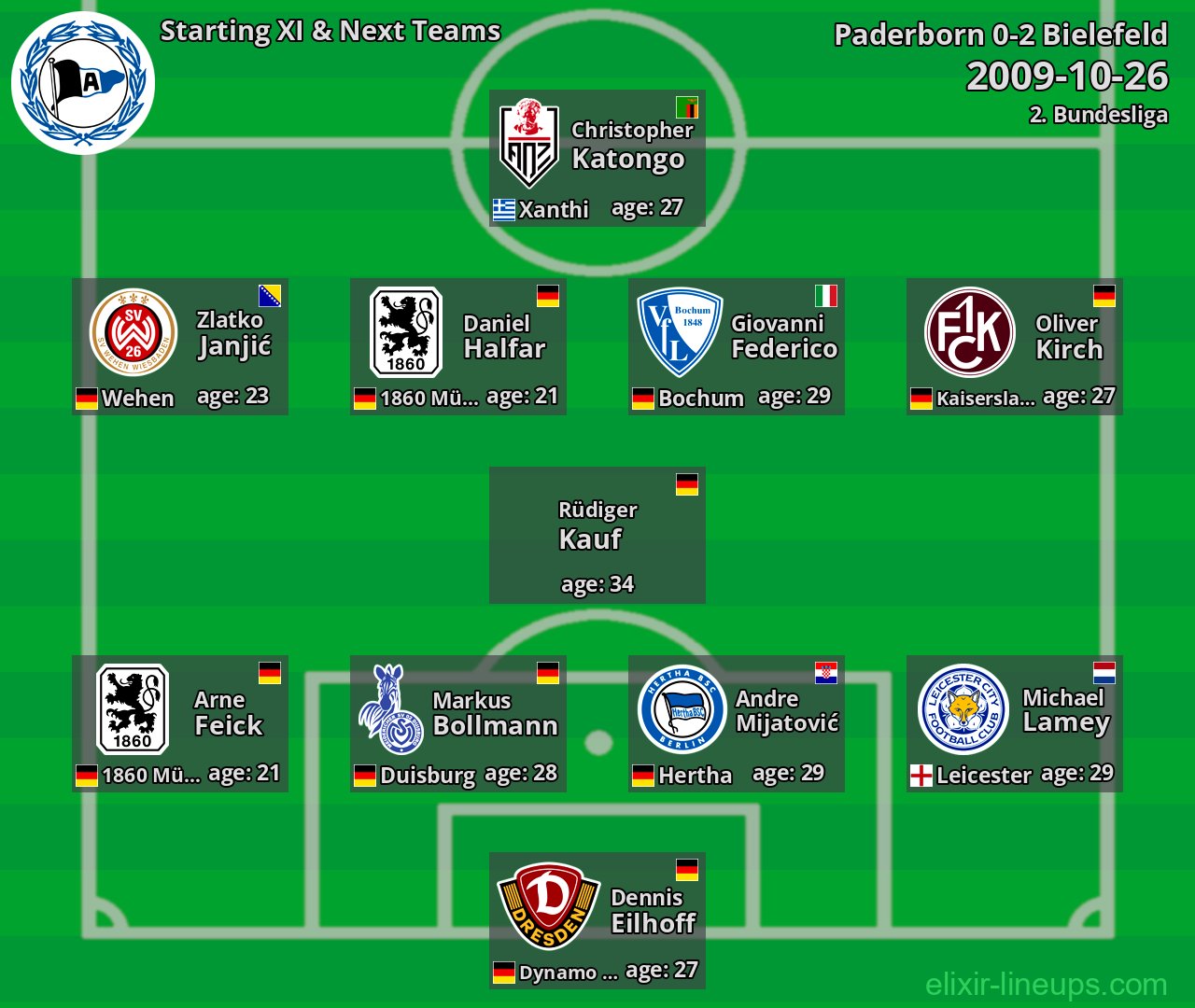 Bielefeld Starting XI & Next Teams 2009-10-26