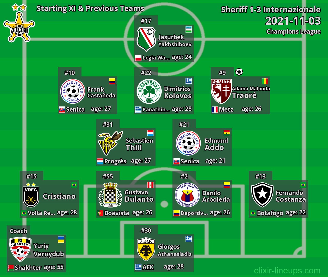 Sheriff Starting XI & Previous Teams 2021-11-03