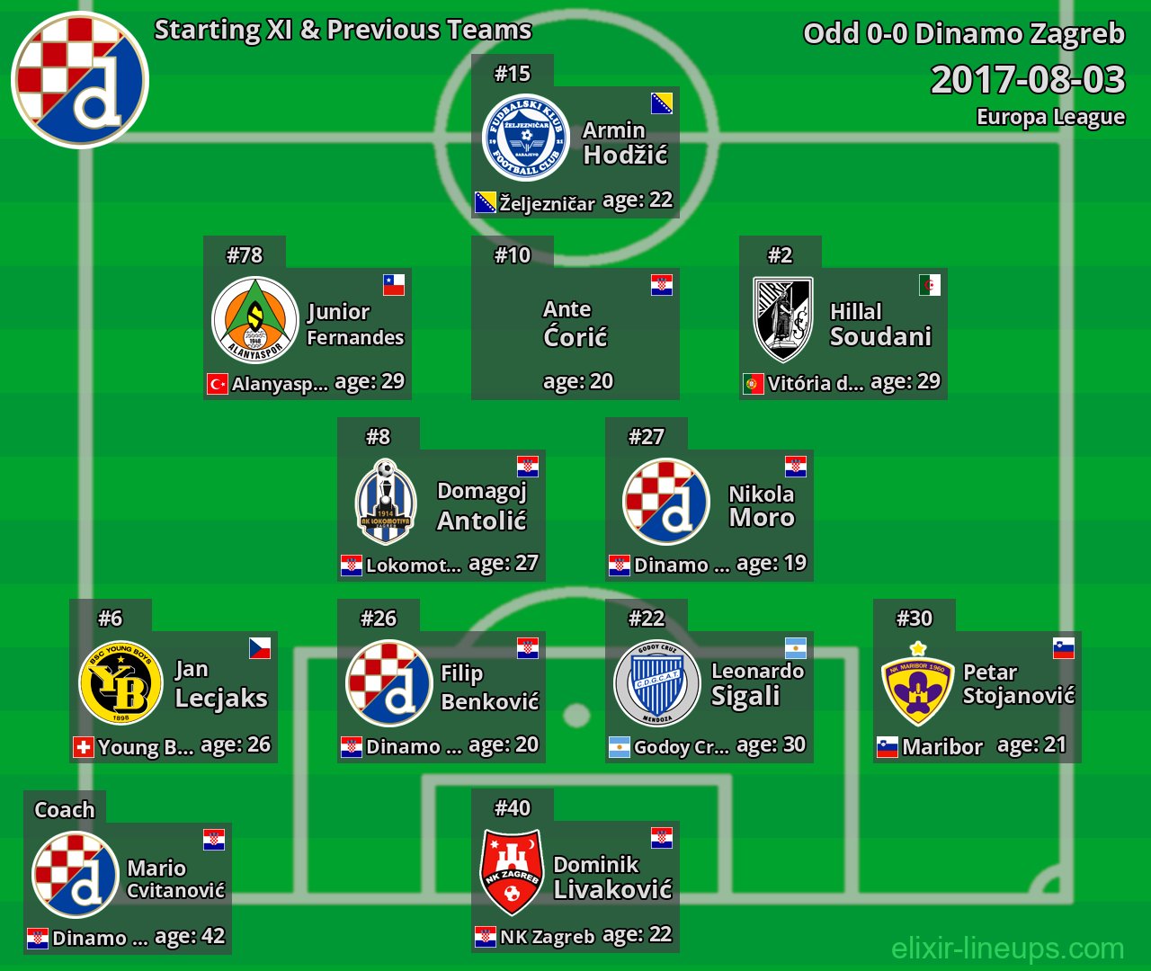 Dinamo Zagreb Starting XI & Previous Teams 2017-08-03