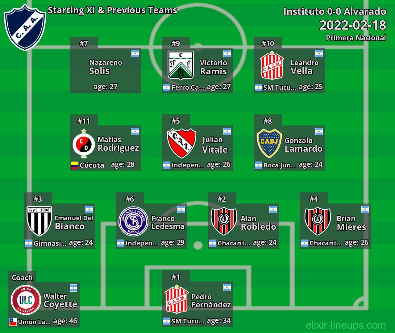 Alvarado Starting XI & Previous Teams 2022-02-18