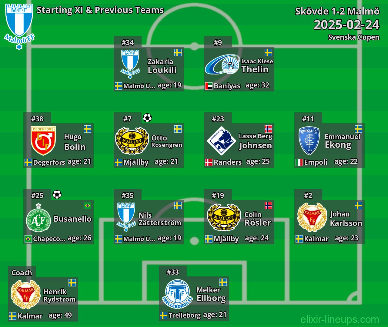 Malmö Starting XI & Previous Teams 2025-02-24