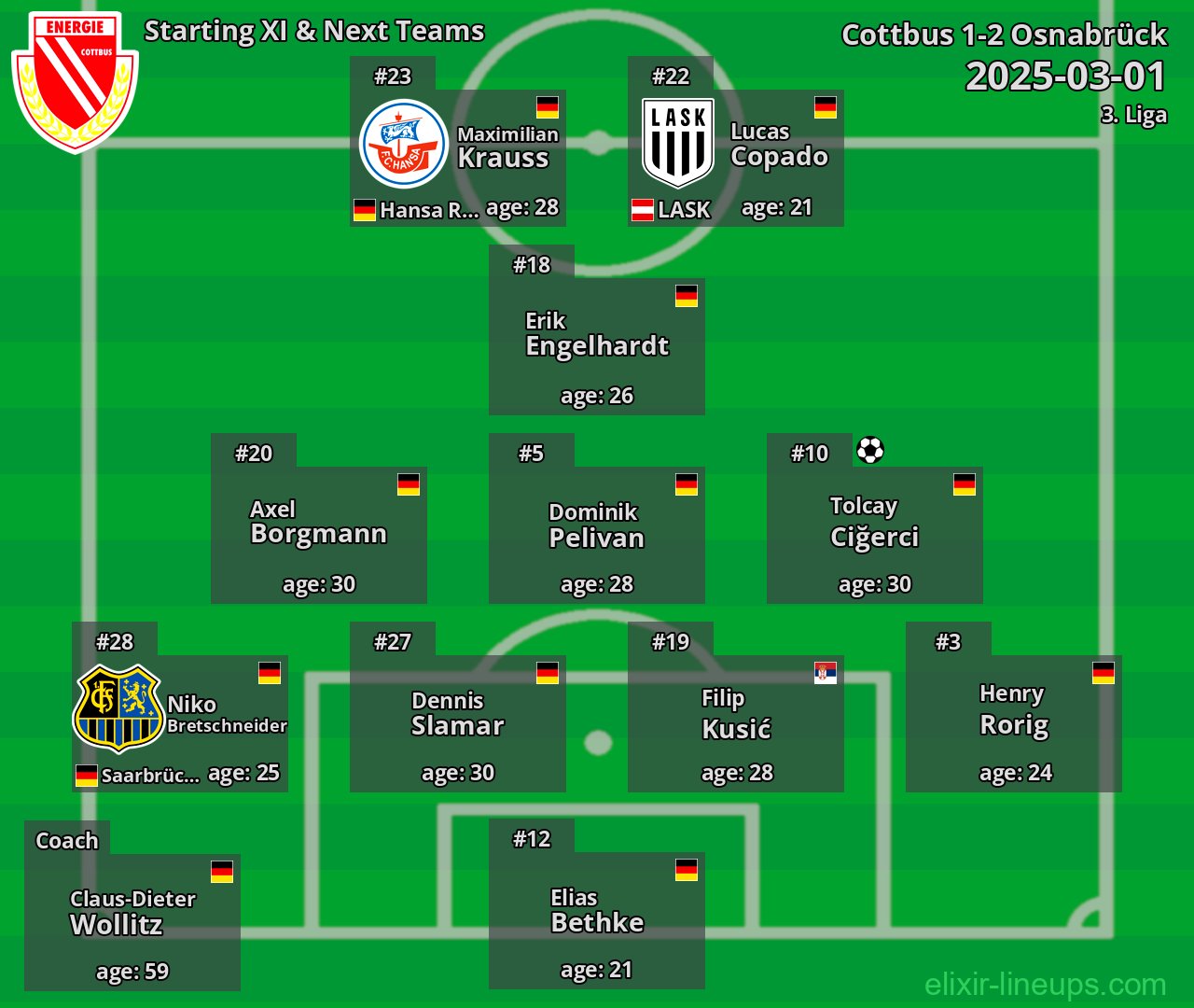 Cottbus Starting XI & Next Teams 2025-03-01