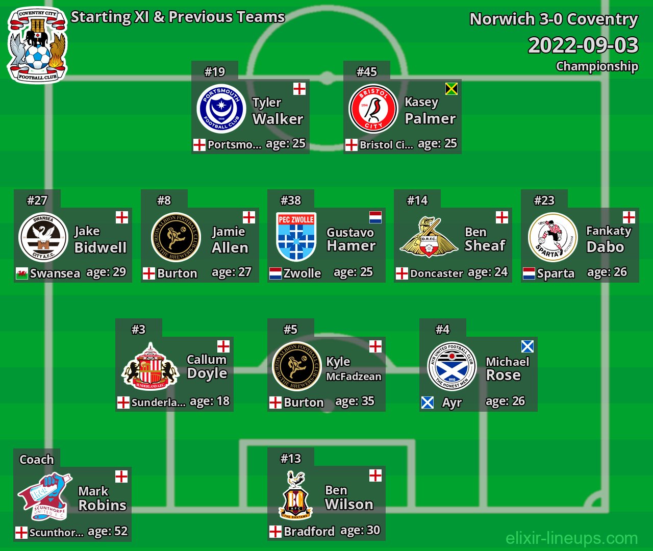 Coventry Starting XI & Previous Teams 2022-09-03