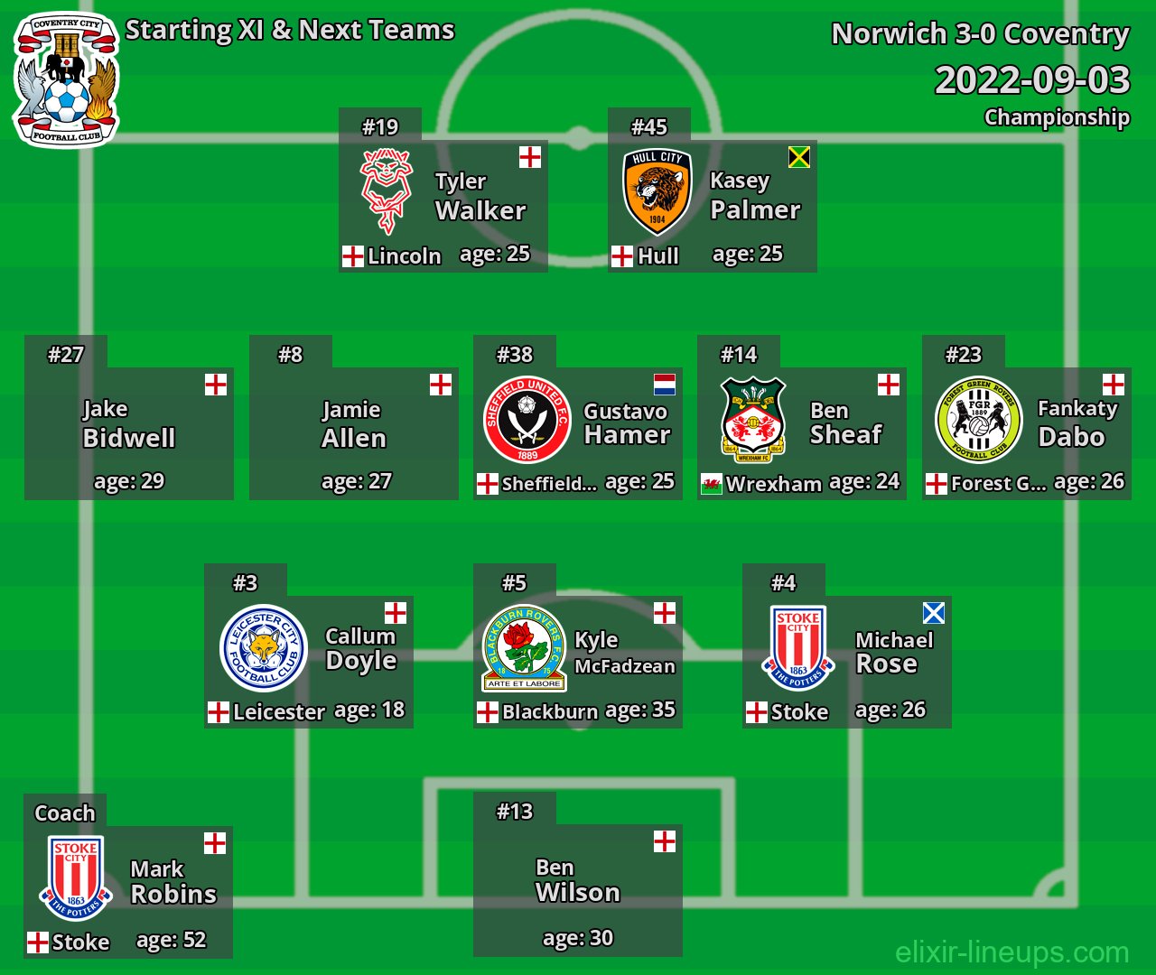 Coventry Starting XI & Next Teams 2022-09-03
