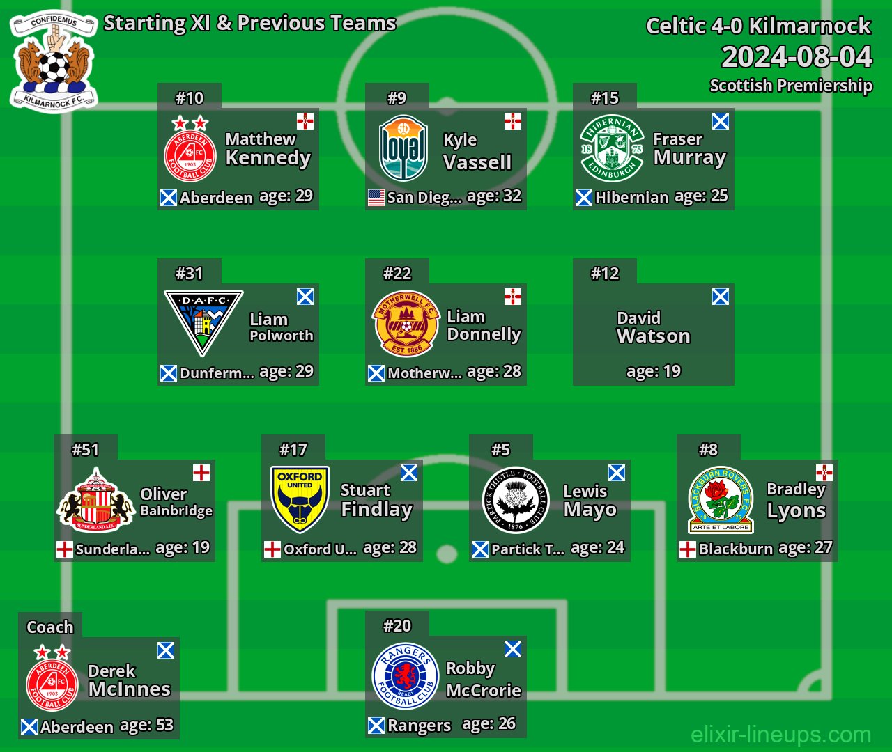 Kilmarnock Starting XI & Previous Teams 2024-08-04