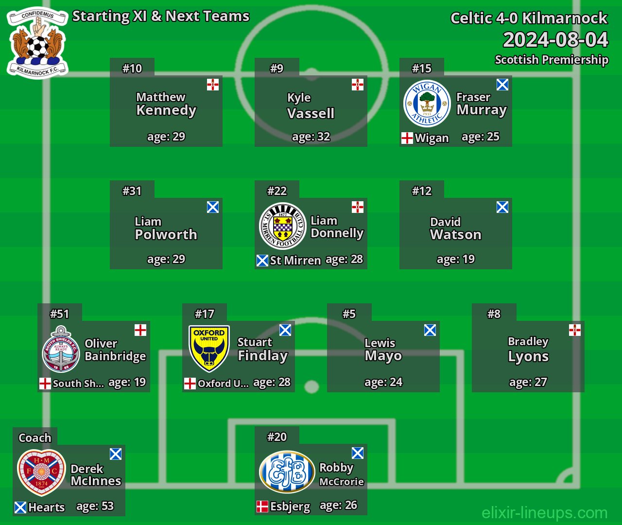 Kilmarnock Starting XI & Next Teams 2024-08-04