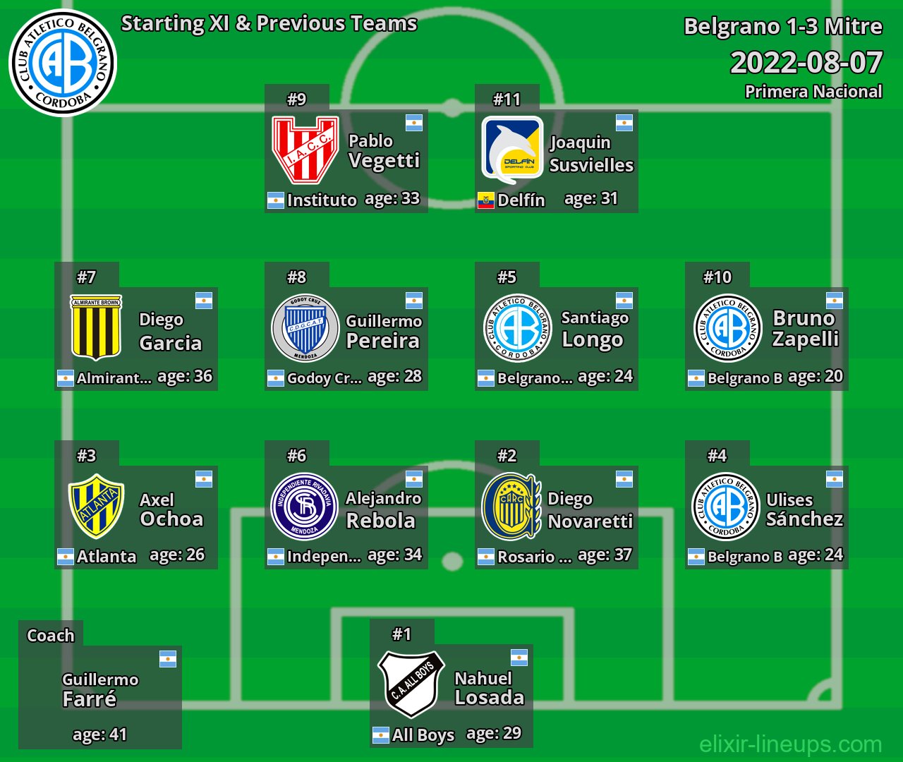 Belgrano Starting XI & Previous Teams 2022-08-07