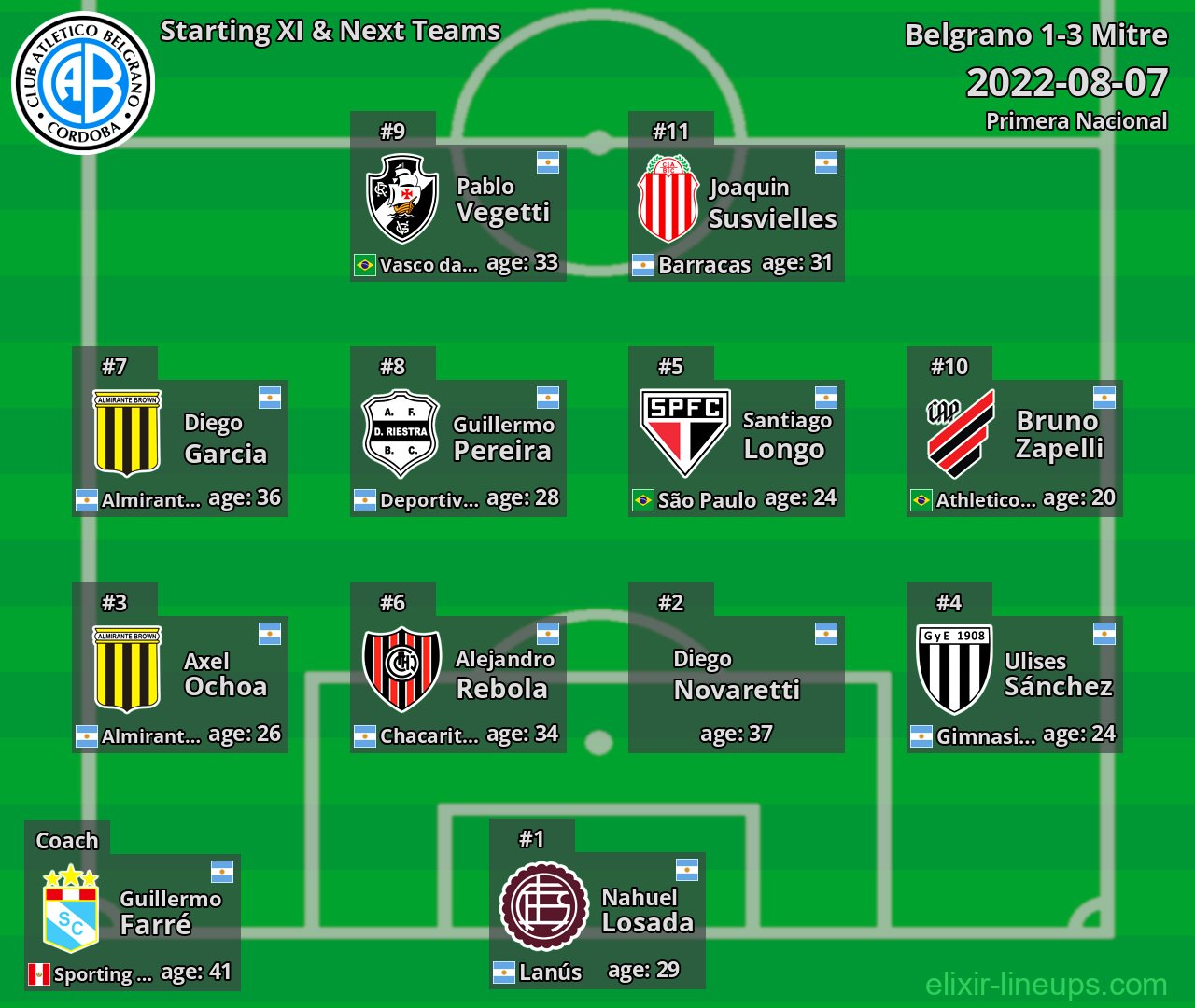 Belgrano Starting XI & Next Teams 2022-08-07