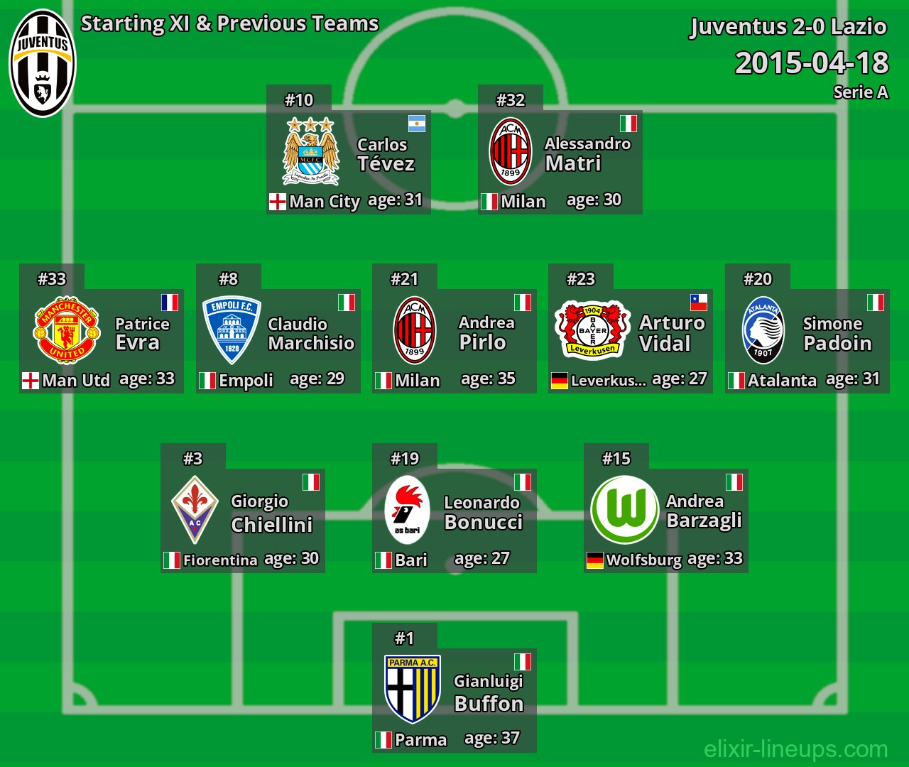 Juventus Starting XI & Previous Teams 2015-04-18