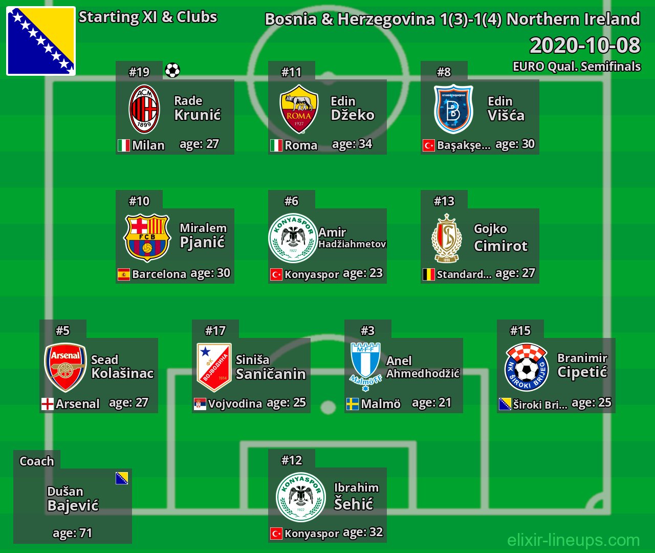 Bosnia & Herzegovina Starting XI 2020-10-08