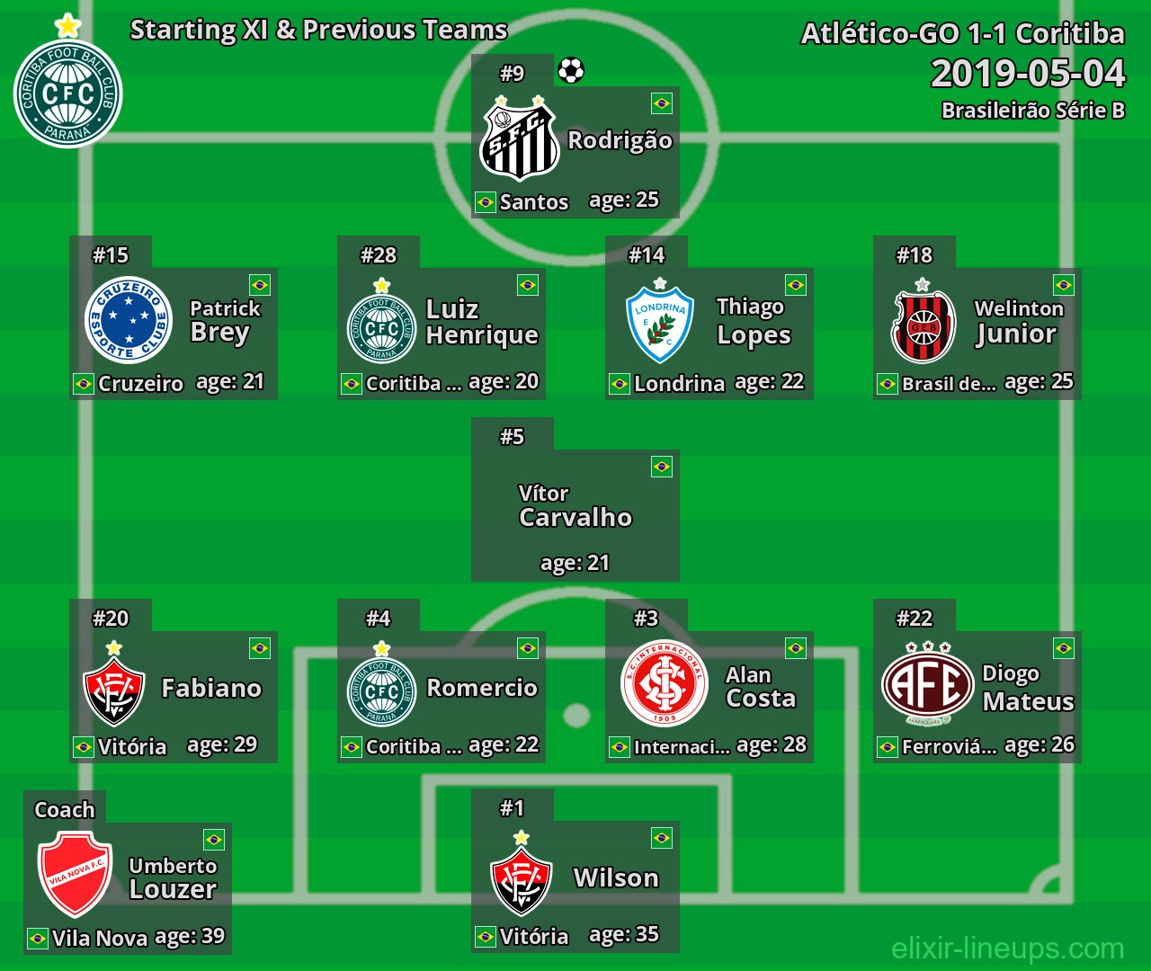 Coritiba Starting XI & Previous Teams 2019-05-04