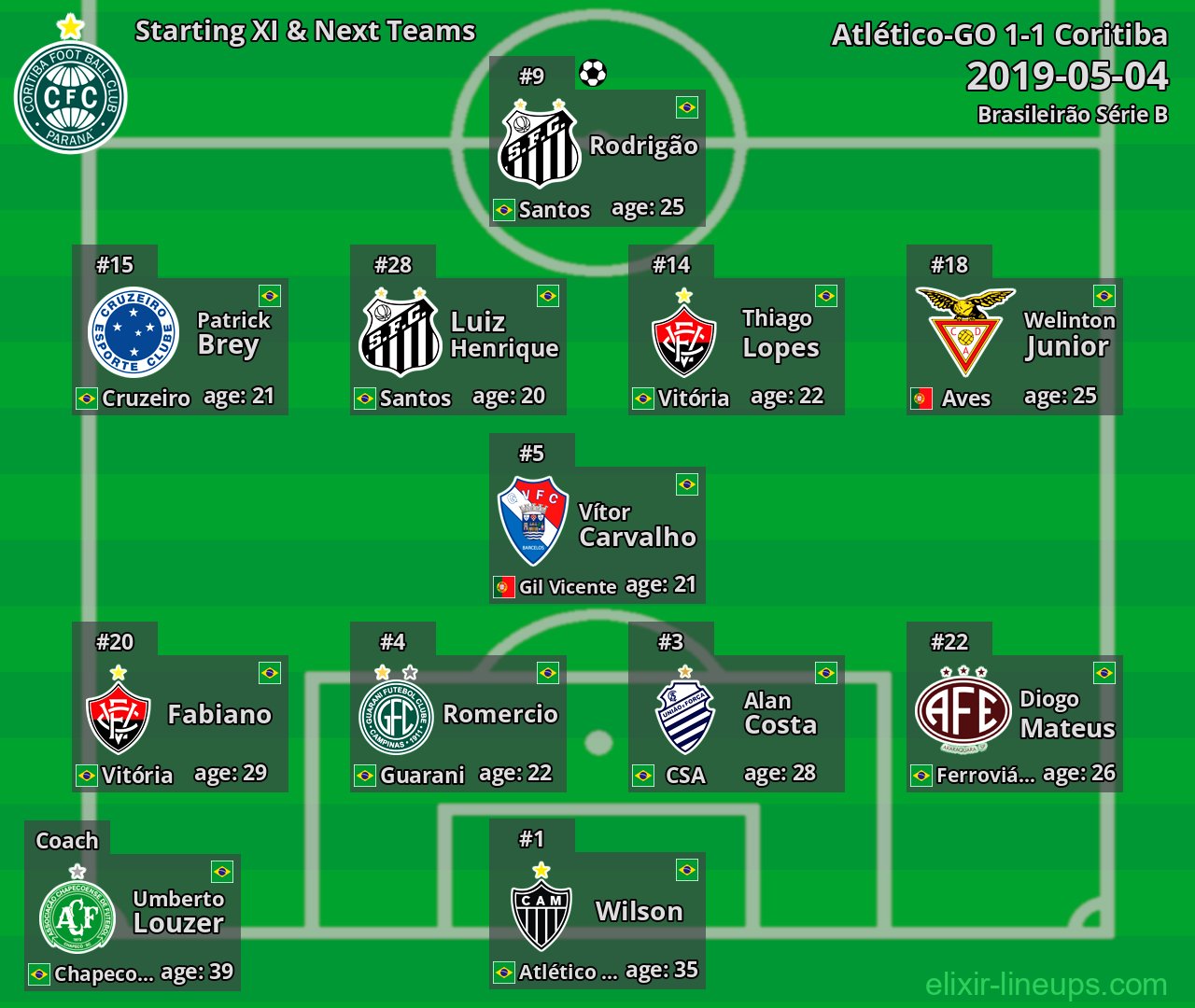 Coritiba Starting XI & Next Teams 2019-05-04