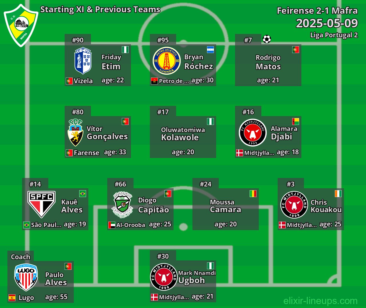 Mafra Starting XI & Previous Teams 2025-05-09