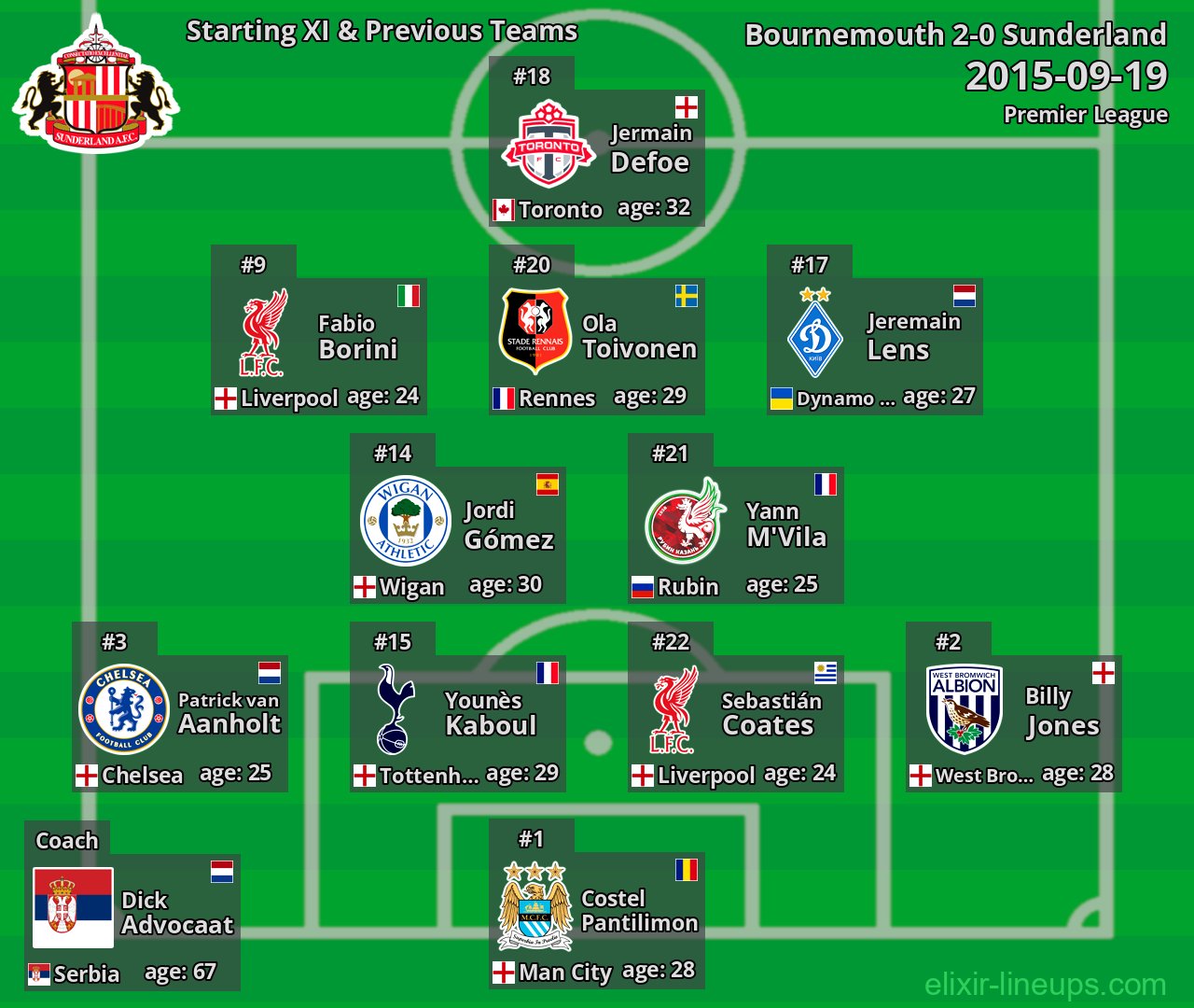 Sunderland Starting XI & Previous Teams 2015-09-19