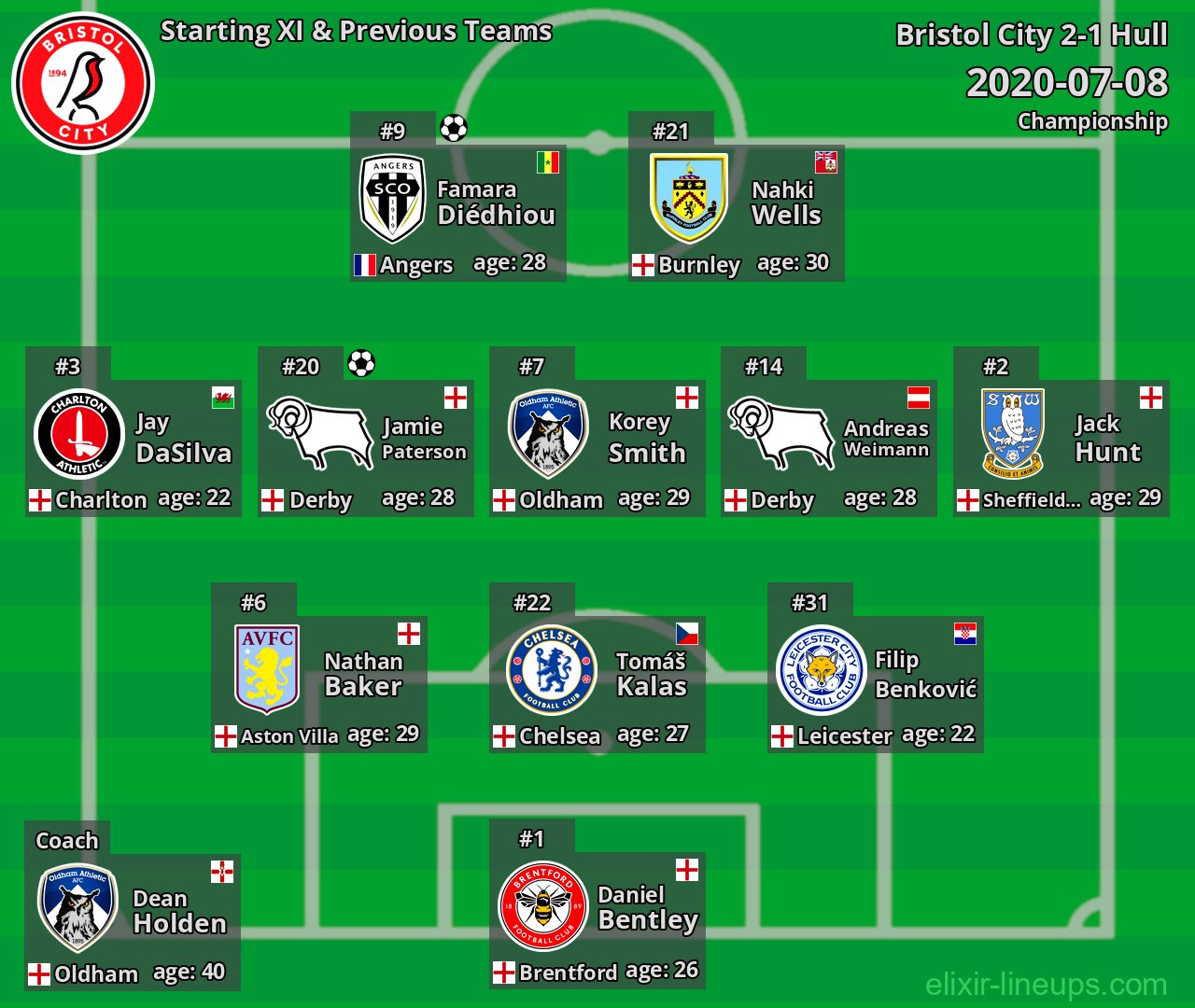 Bristol City Starting XI & Previous Teams 2020-07-08